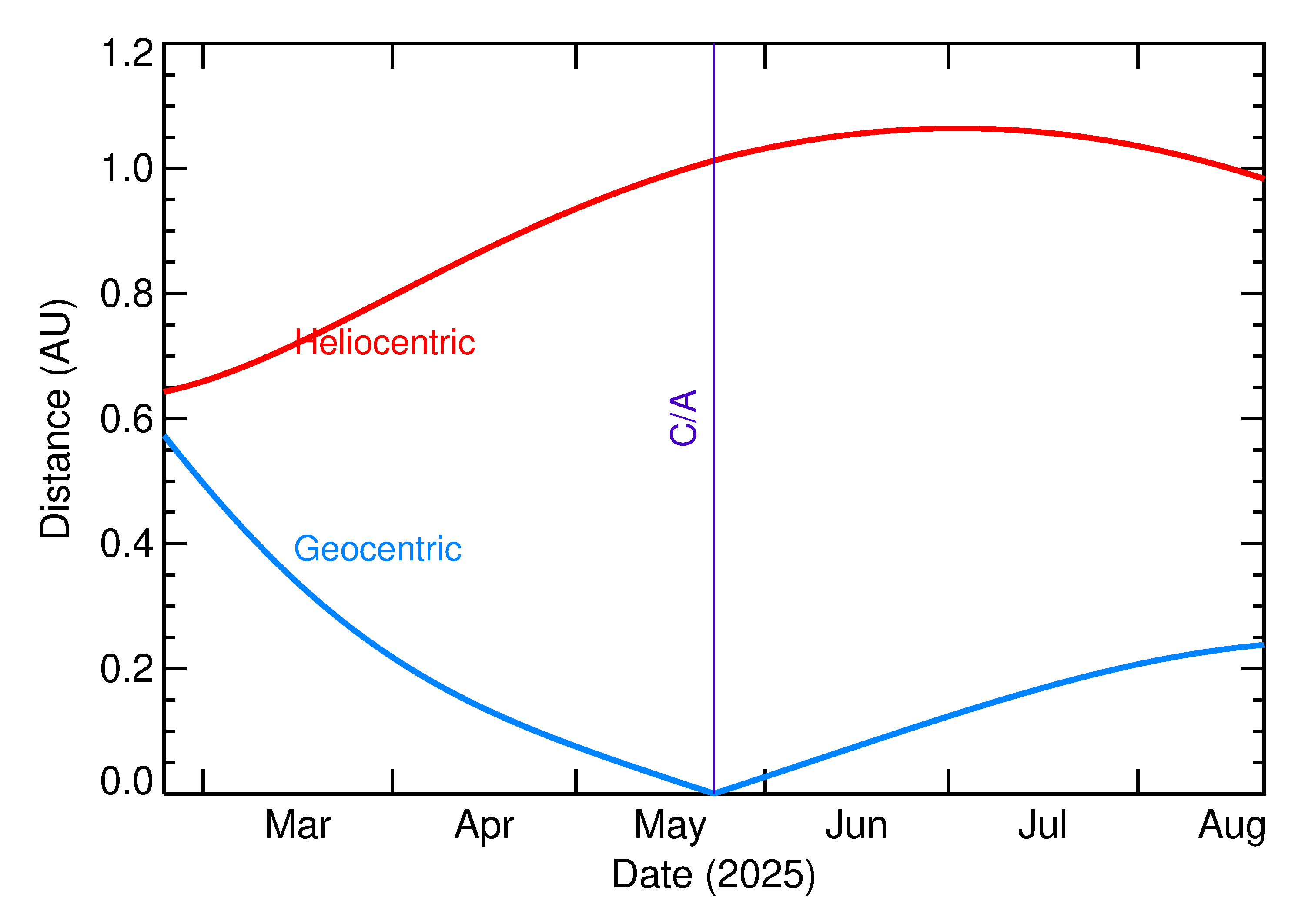 Heliocentric and Geocentric Distances of 2025 KS1 in the months around closest approach