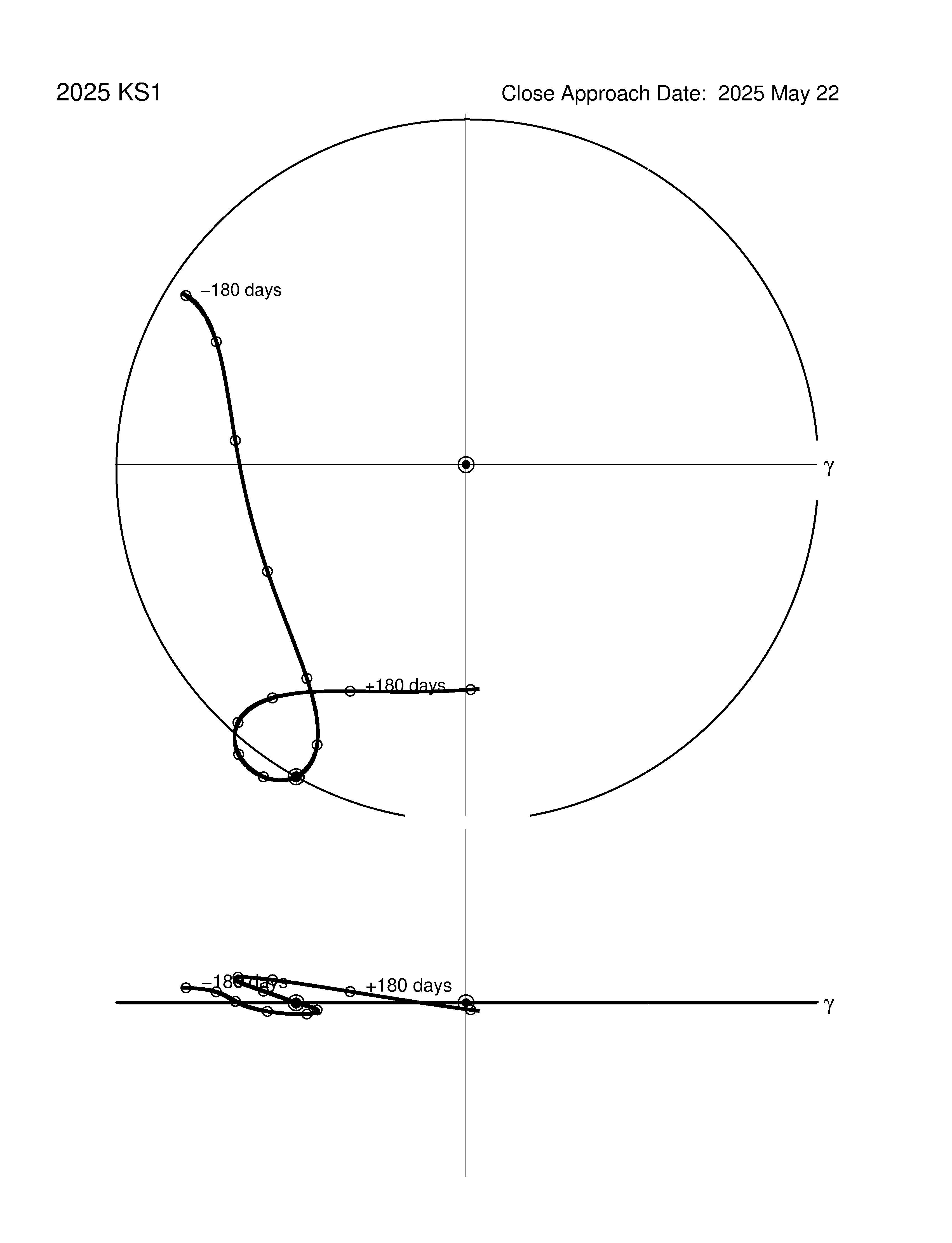co-rotating orbit plot