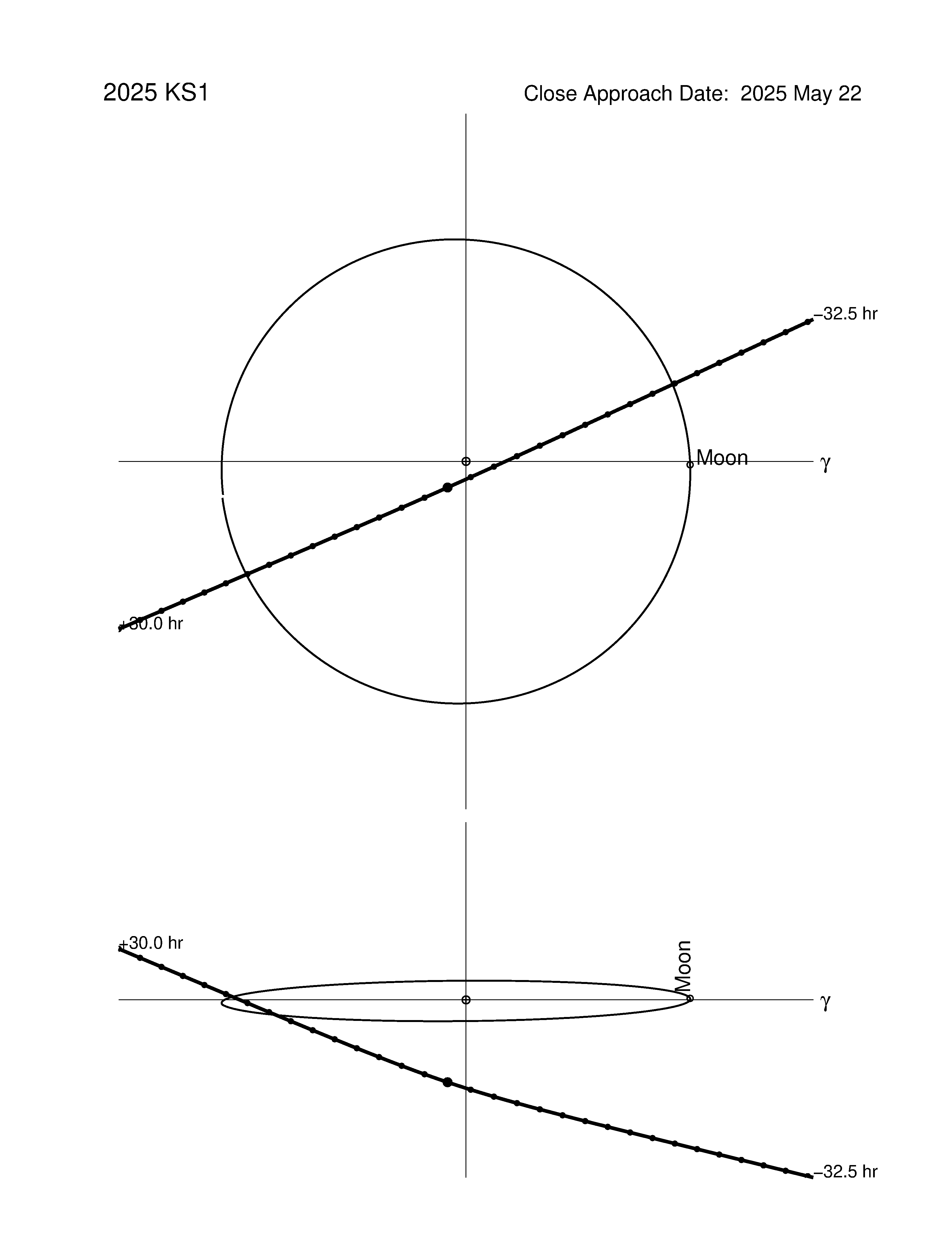 Near-Earth trajectory of 2025 KS1