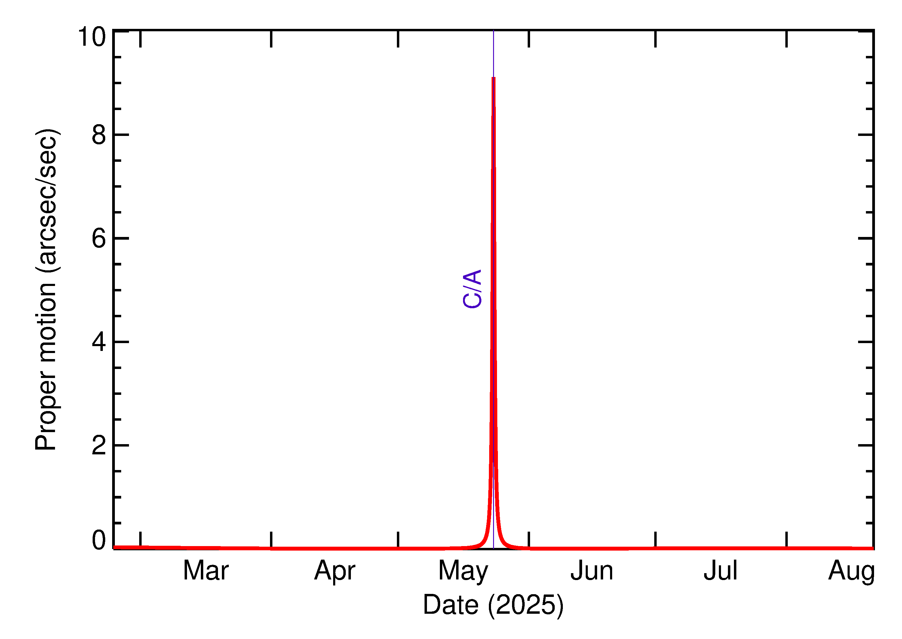 Proper motion rate of 2025 KS1 in the months around closest approach