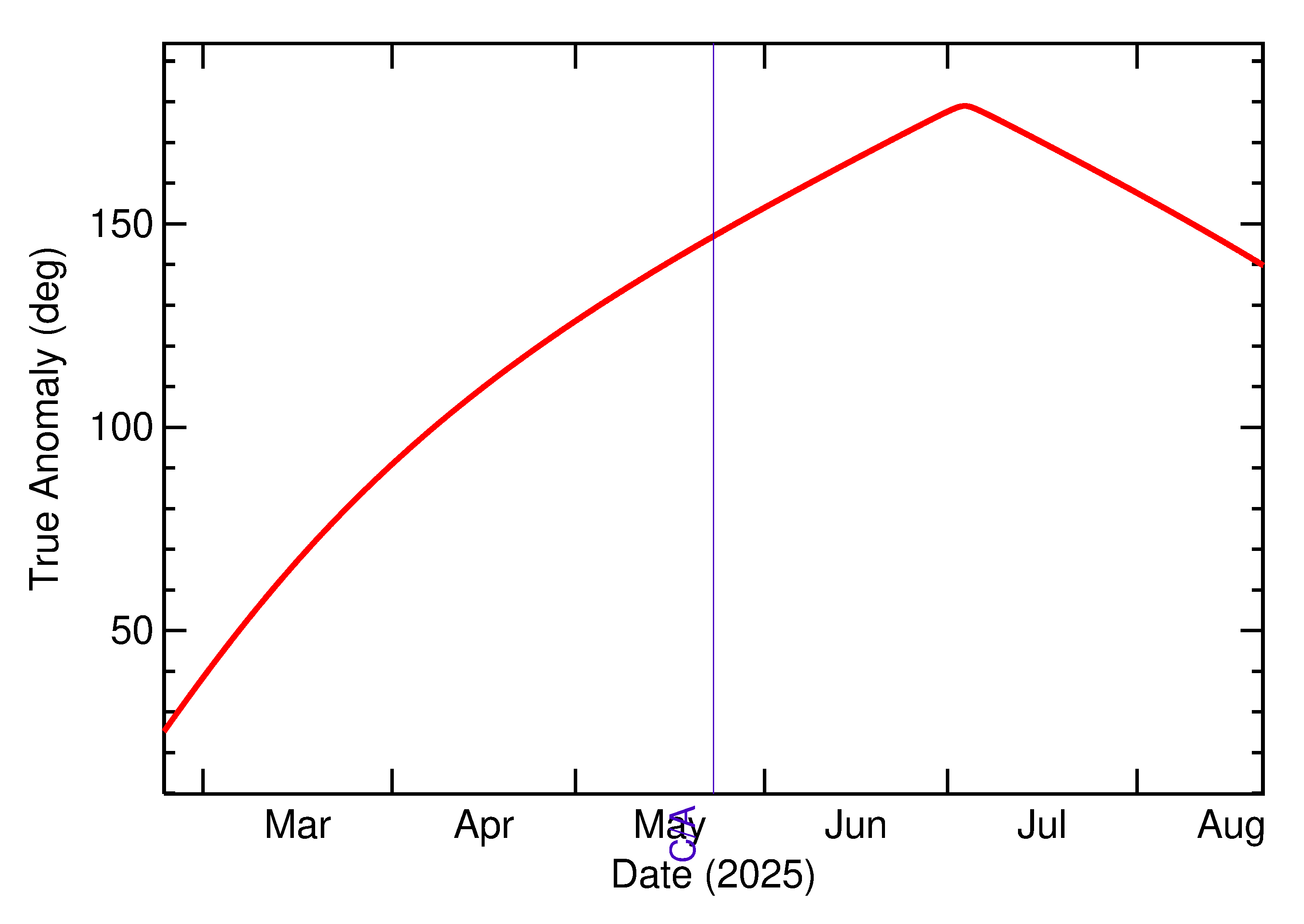 Orbital true anomaly of 2025 KS1 in the months around closest approach