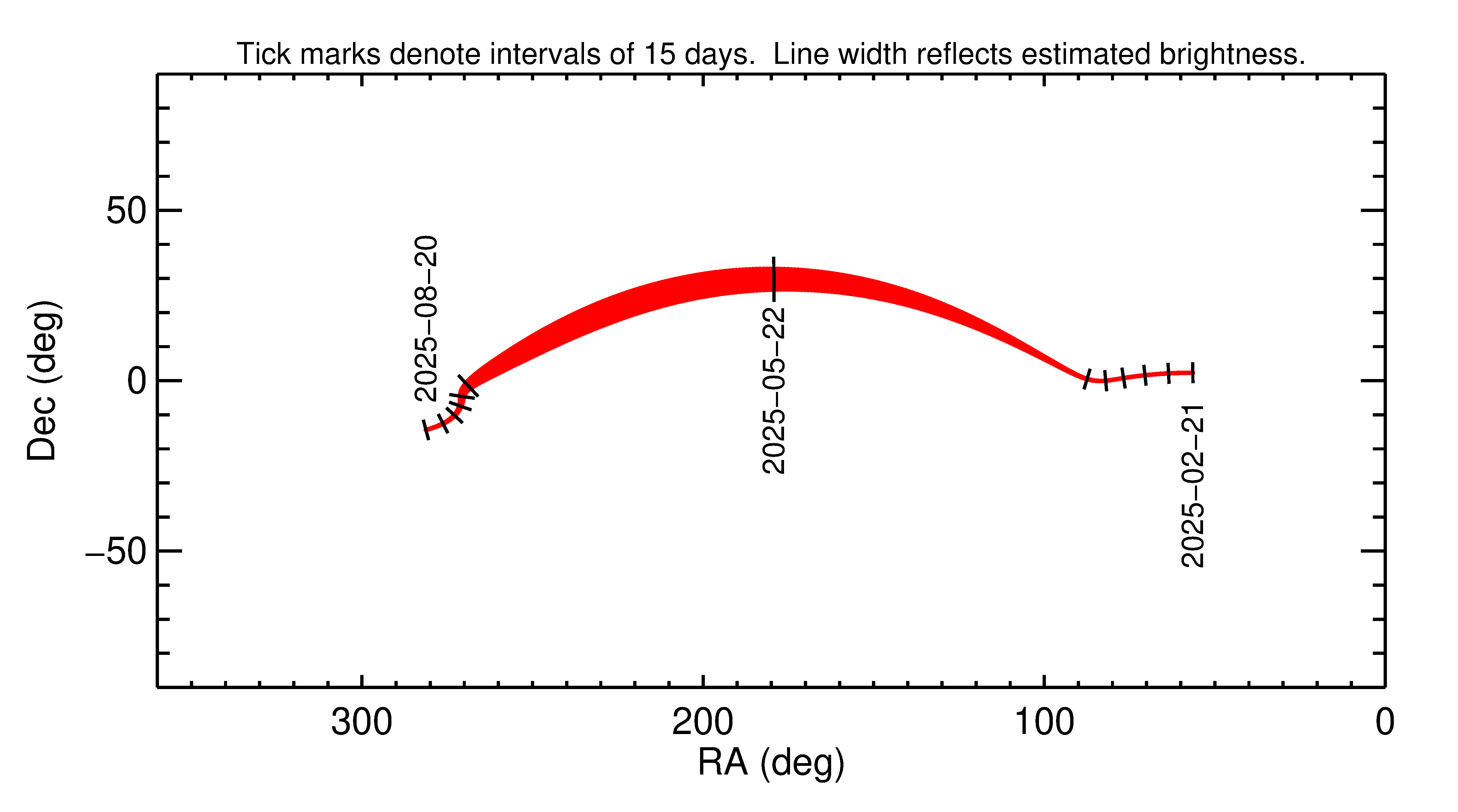 Right ascension and declination of 2025 KX2 in the months around closest approach