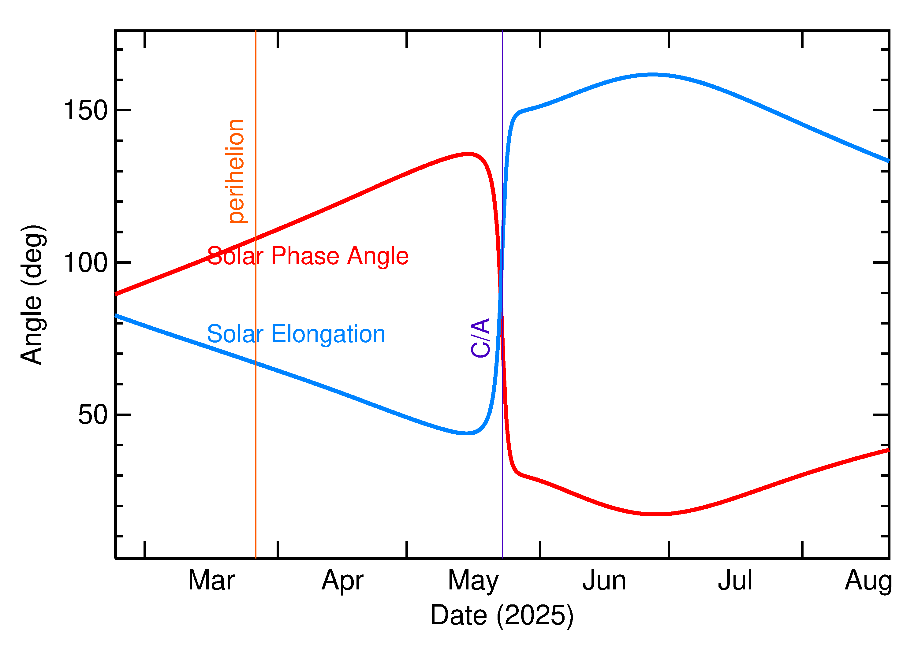 Solar Elongation and Solar Phase Angle of 2025 KX2 in the months around closest approach
