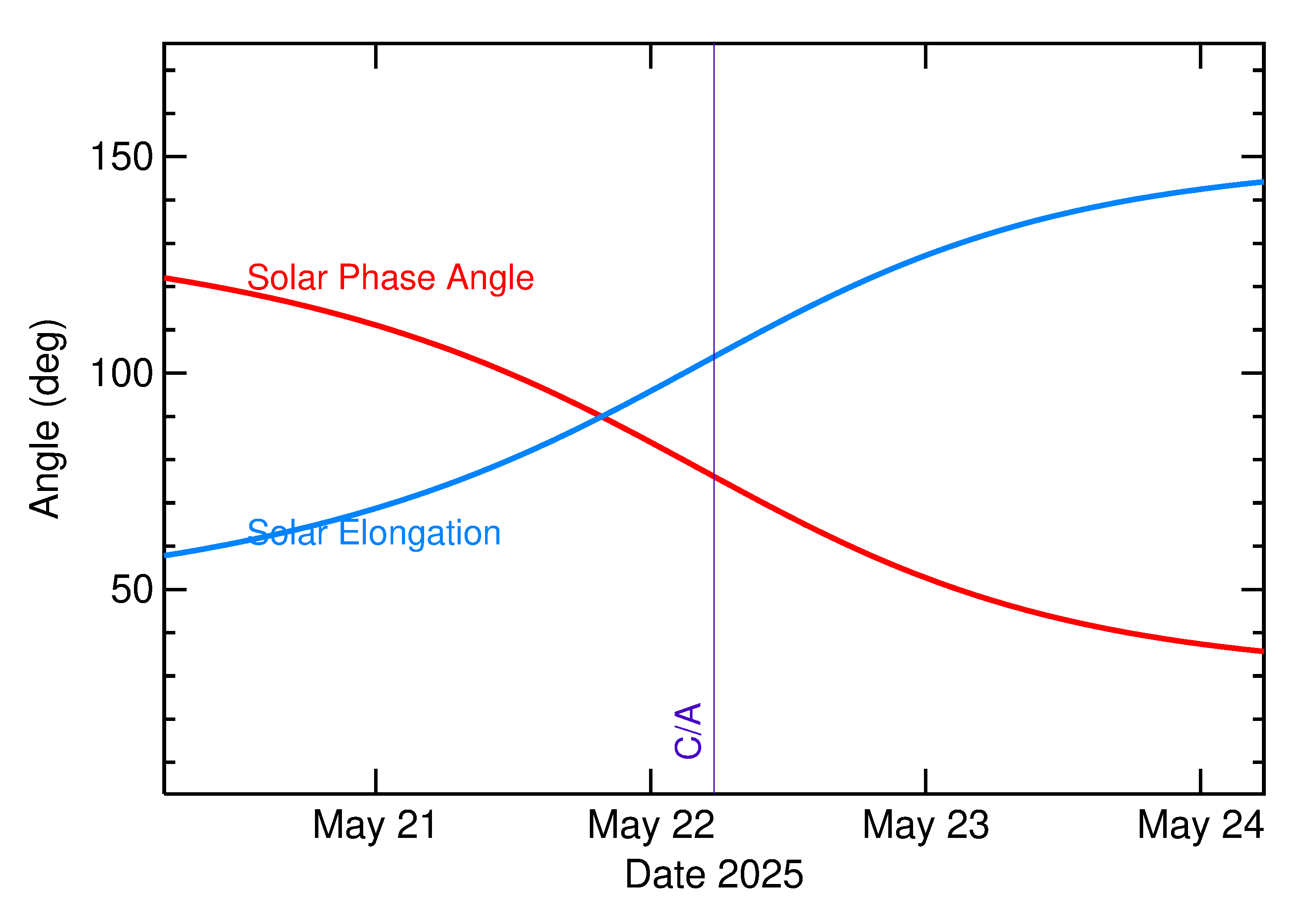 Solar Elongation and Solar Phase Angle of 2025 KX2 in the days around closest approach