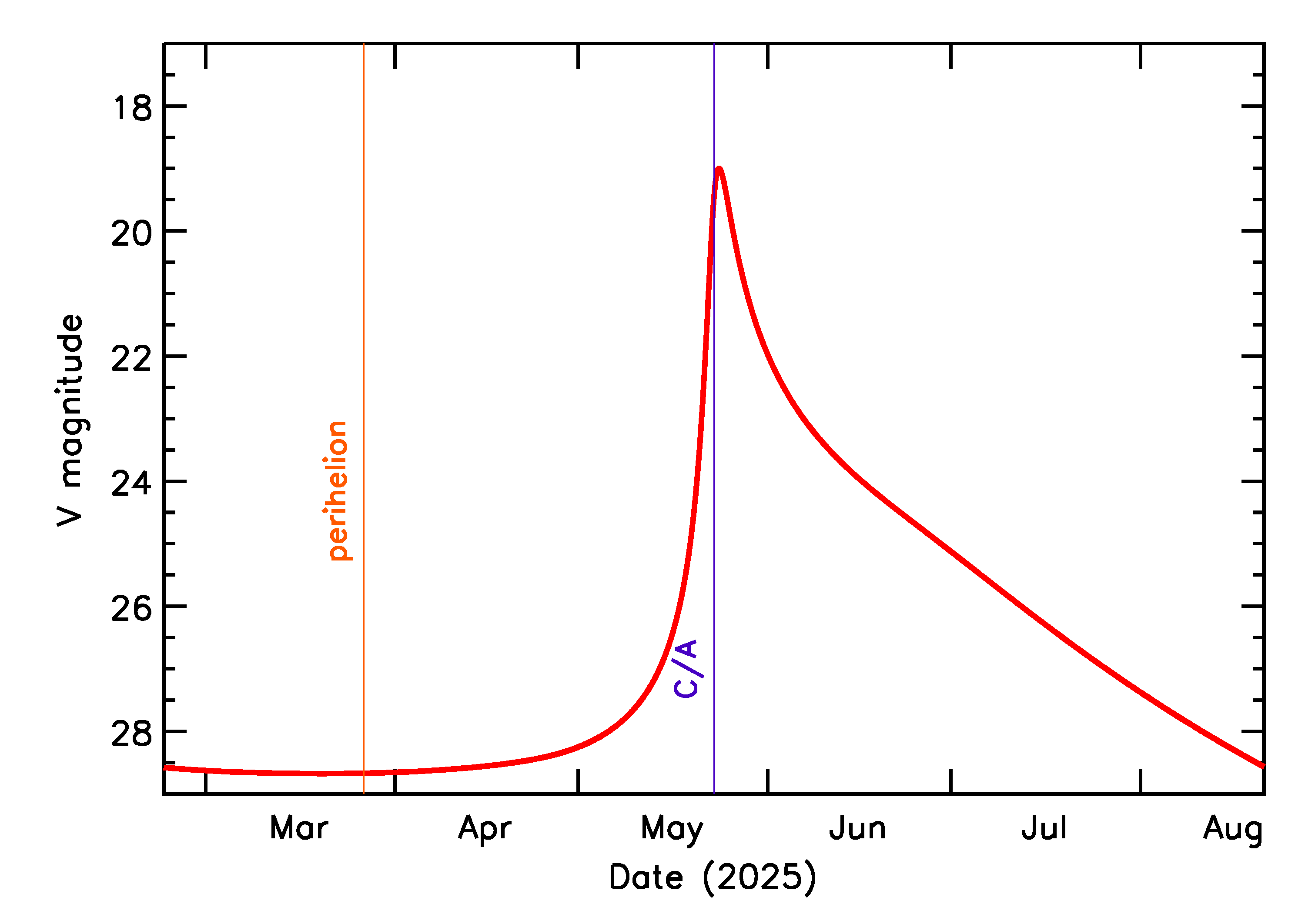 Predicted Brightness of 2025 KX2 in the months around closest approach