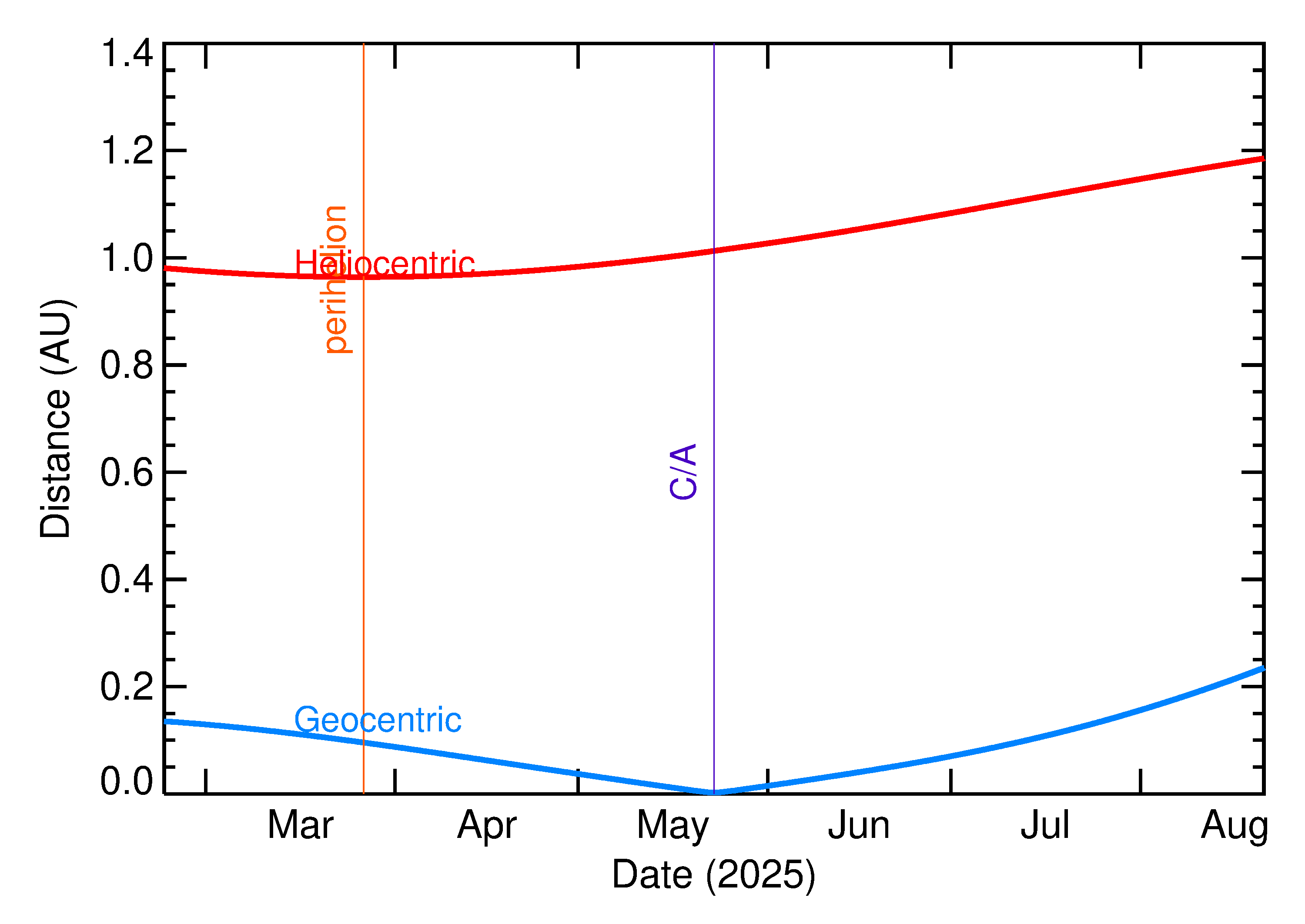 Heliocentric and Geocentric Distances of 2025 KX2 in the months around closest approach