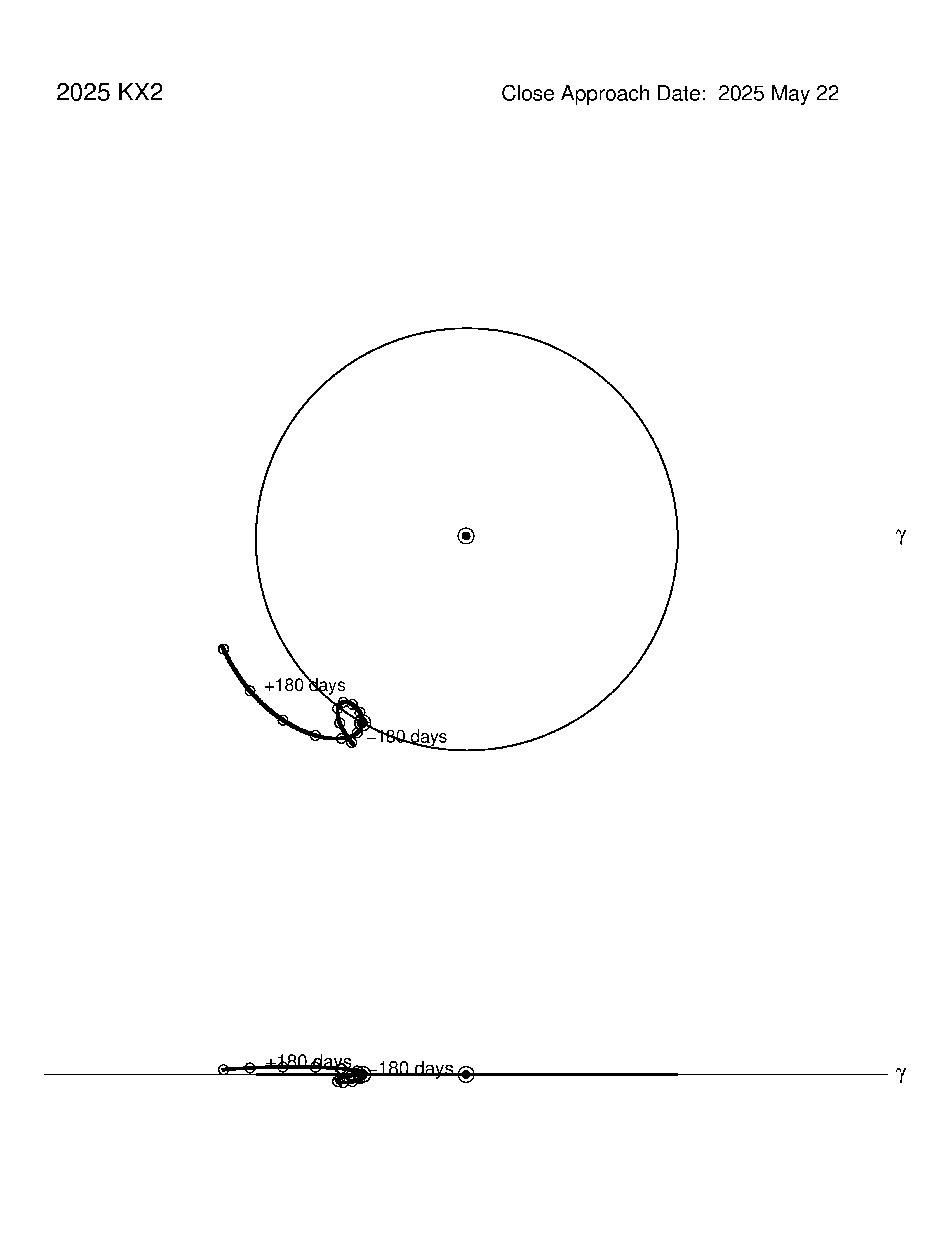 co-rotating orbit plot