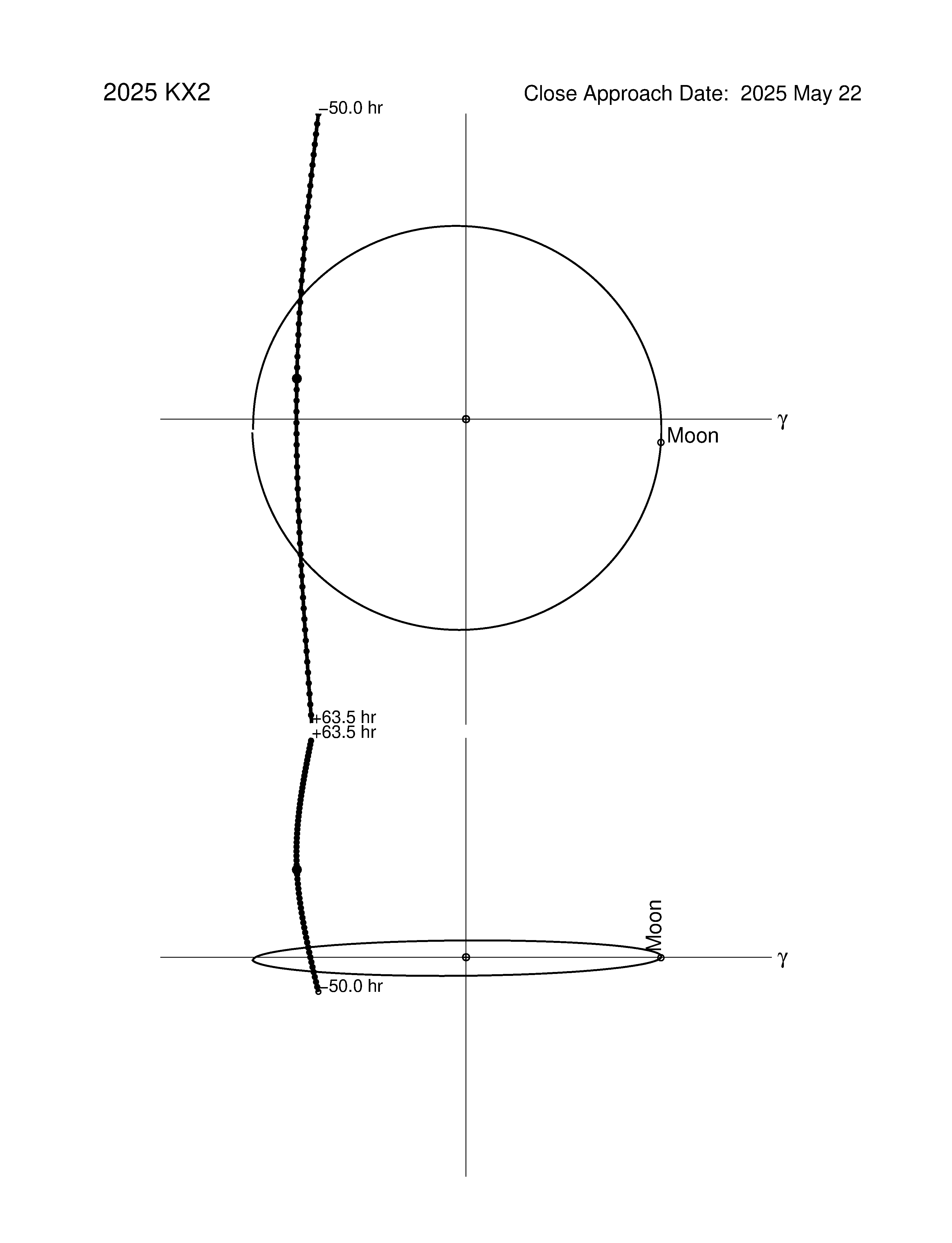 Near-Earth trajectory of 2025 KX2