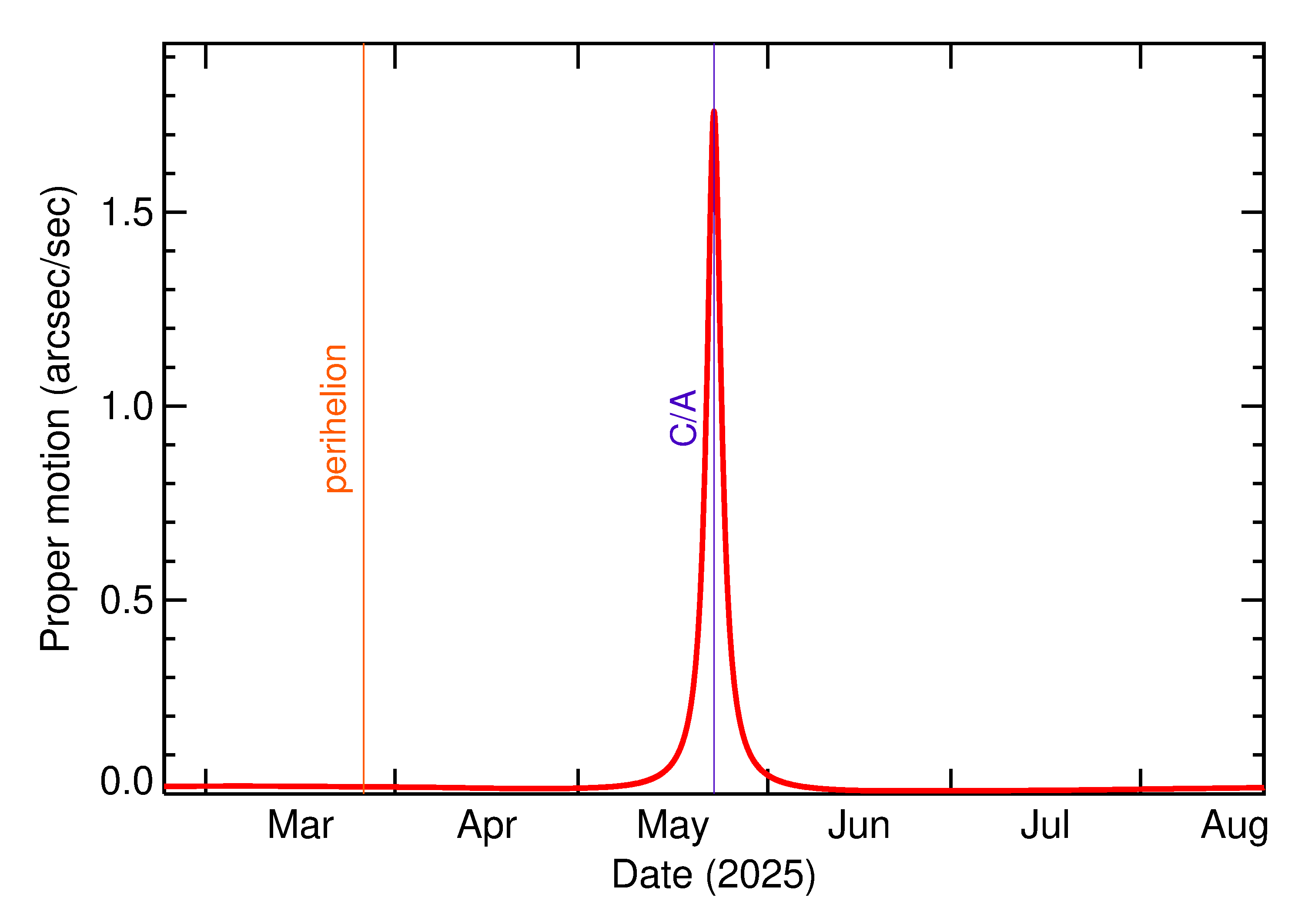 Proper motion rate of 2025 KX2 in the months around closest approach