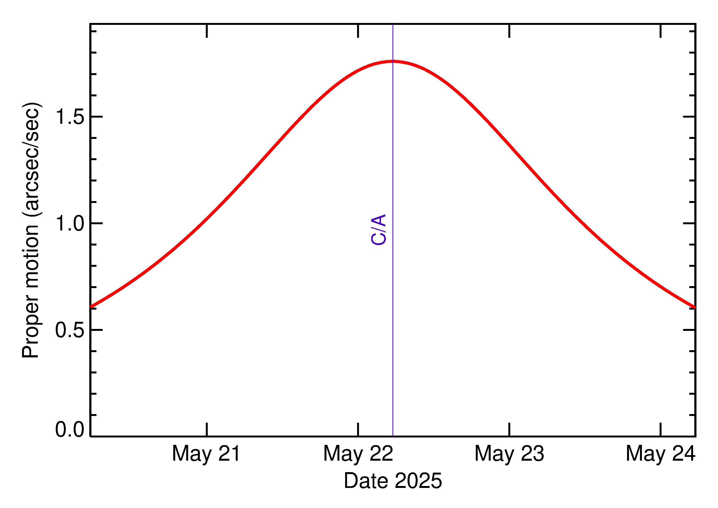 Proper motion rate of 2025 KX2 in the days around closest approach