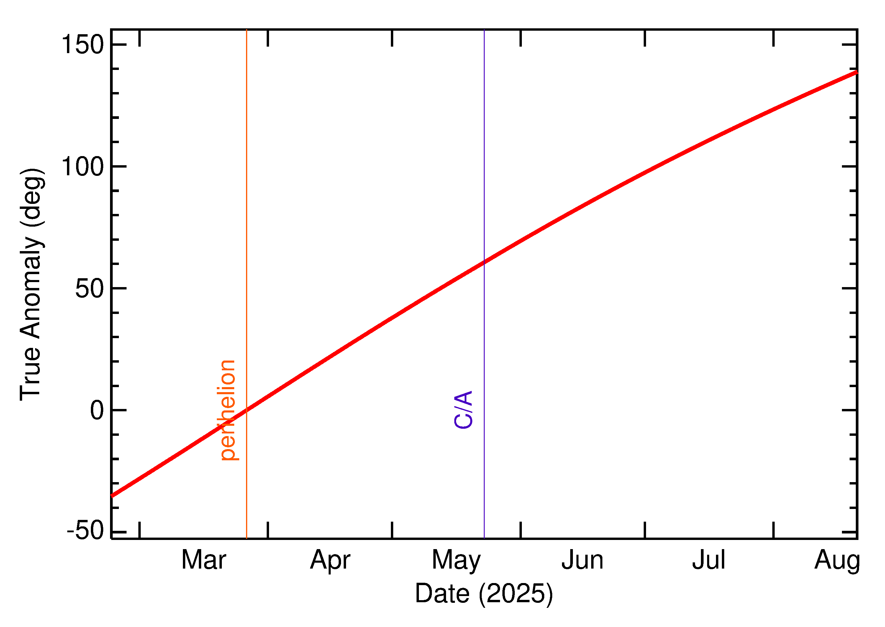 Orbital true anomaly of 2025 KX2 in the months around closest approach
