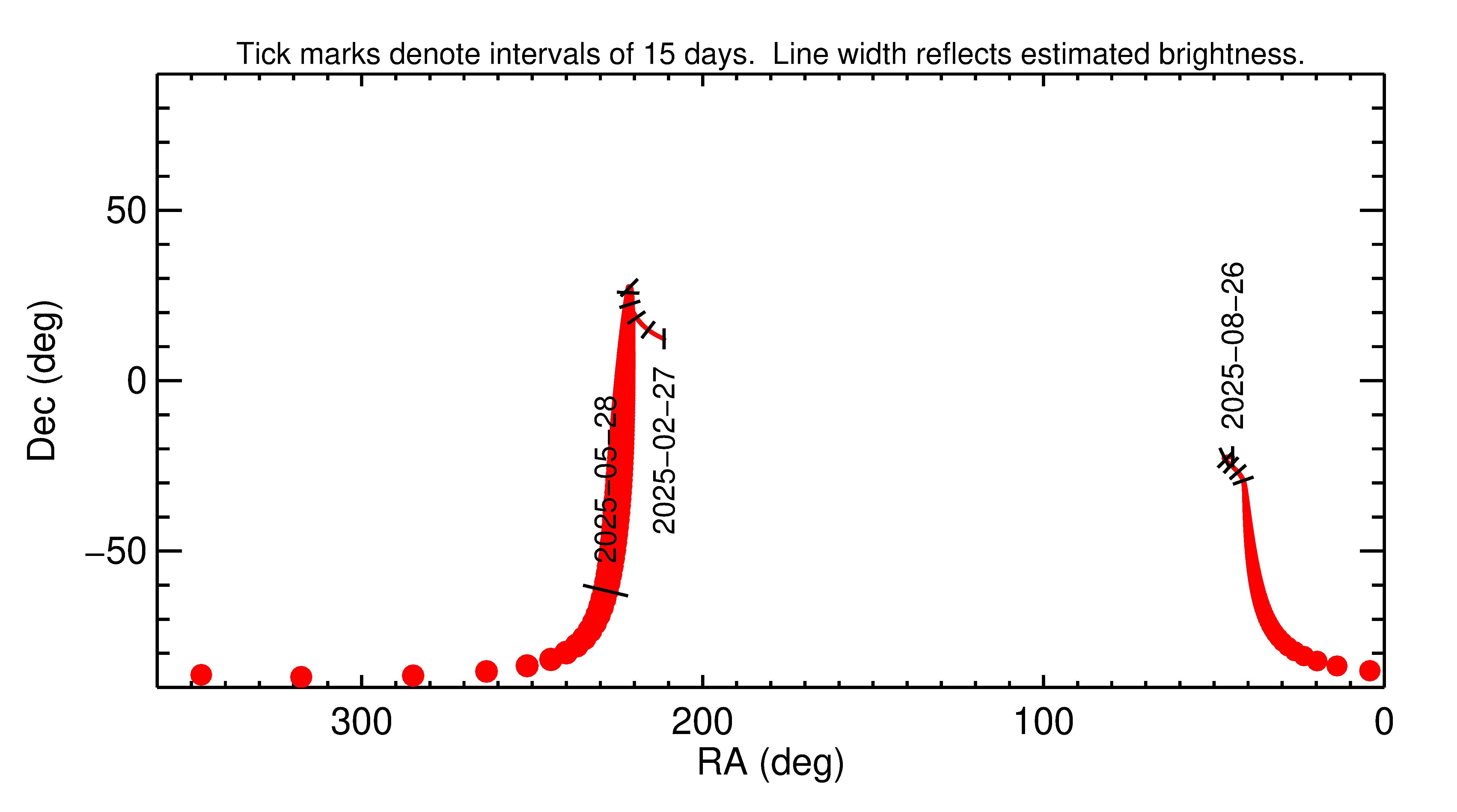 Right ascension and declination of 2025 KX3 in the months around closest approach