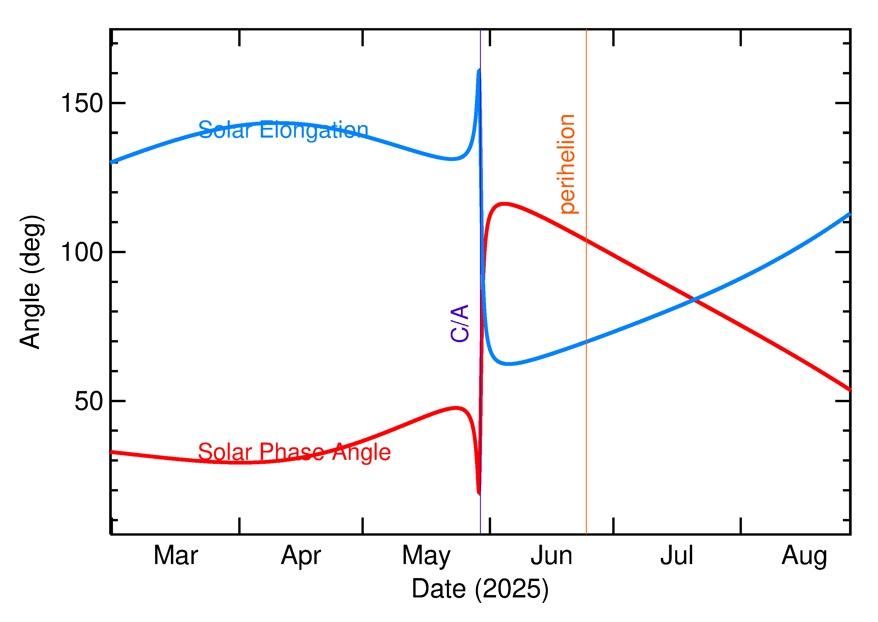 Solar Elongation and Solar Phase Angle of 2025 KX3 in the months around closest approach