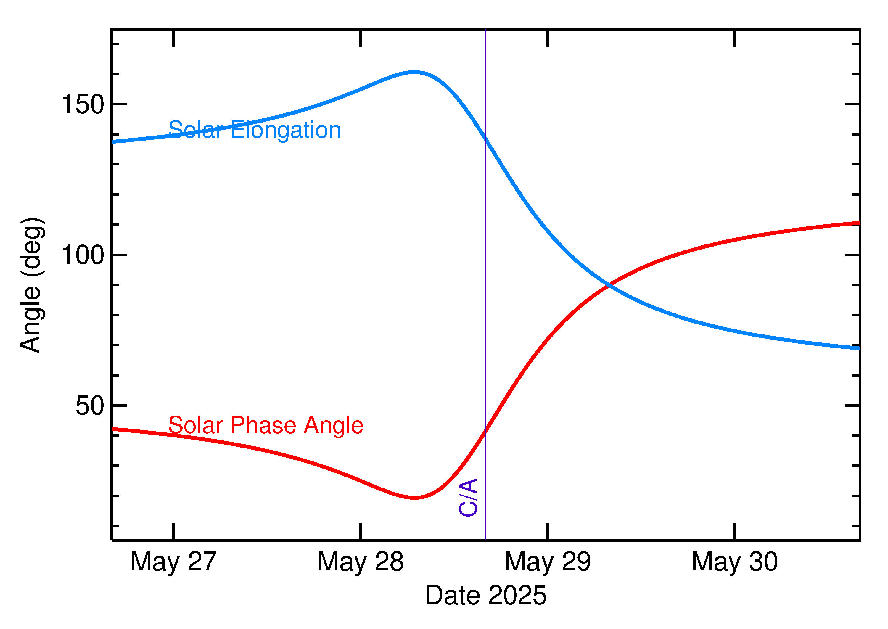 Solar Elongation and Solar Phase Angle of 2025 KX3 in the days around closest approach