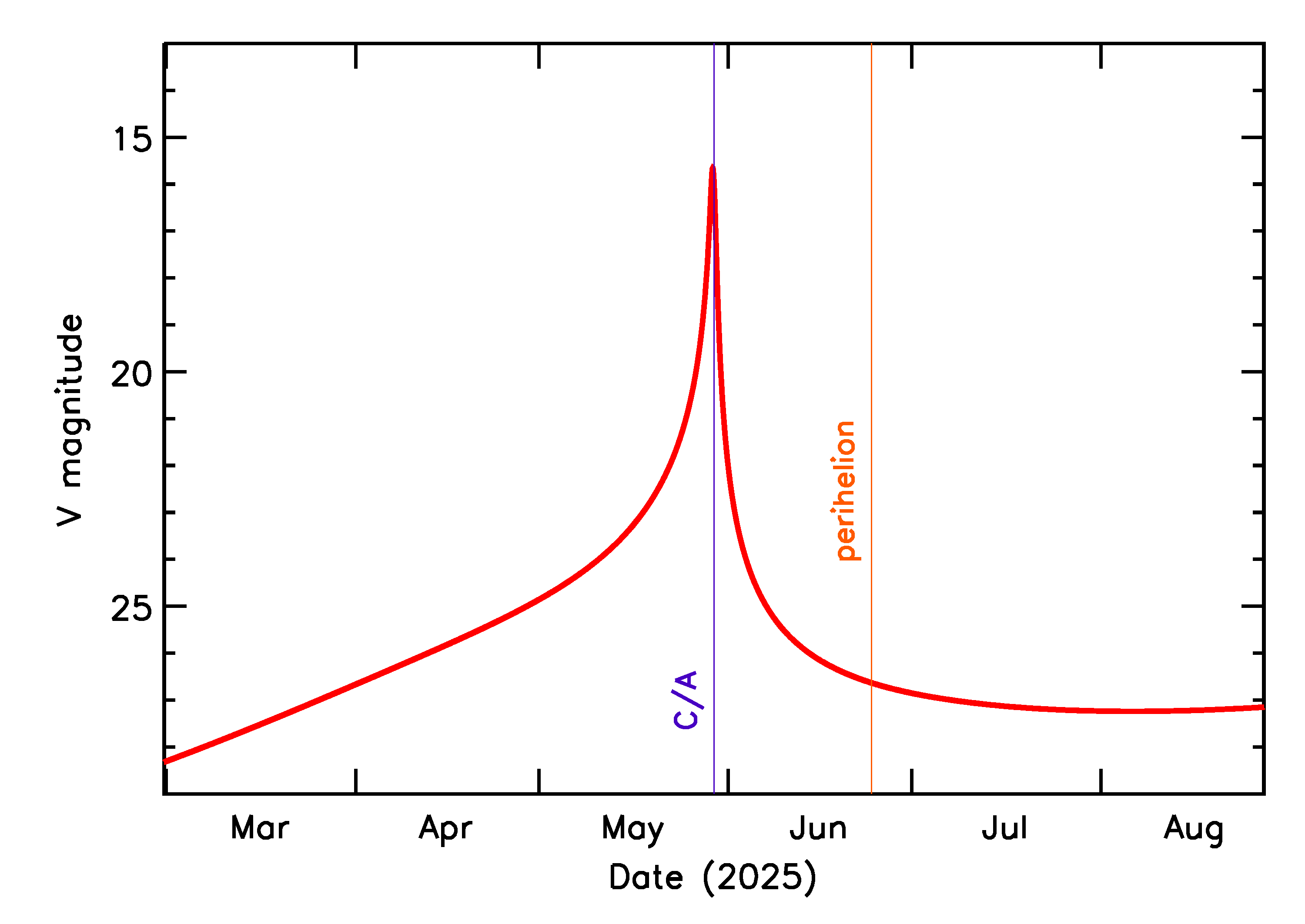 Predicted Brightness of 2025 KX3 in the months around closest approach