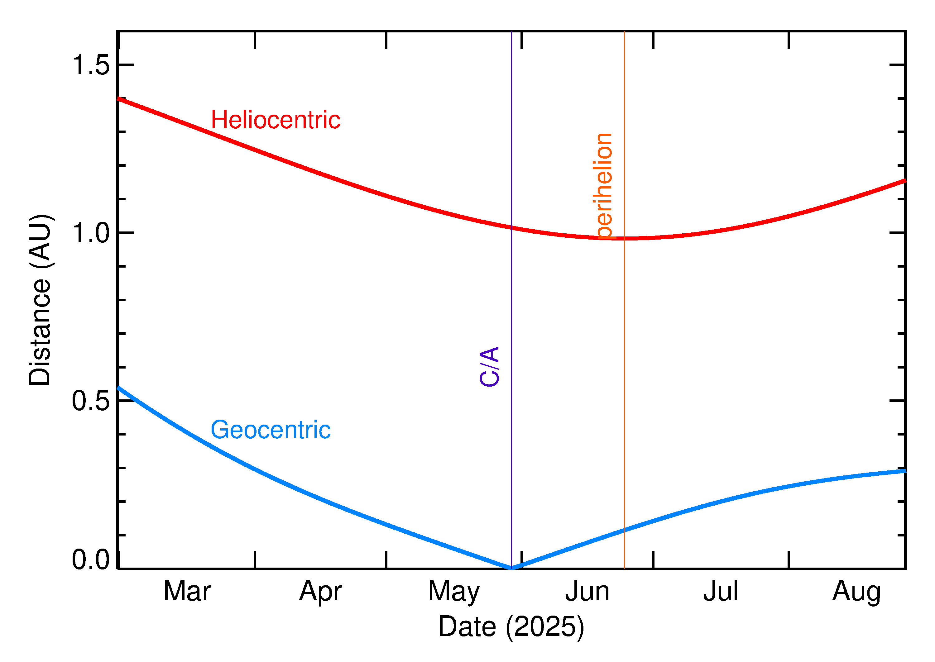 Heliocentric and Geocentric Distances of 2025 KX3 in the months around closest approach