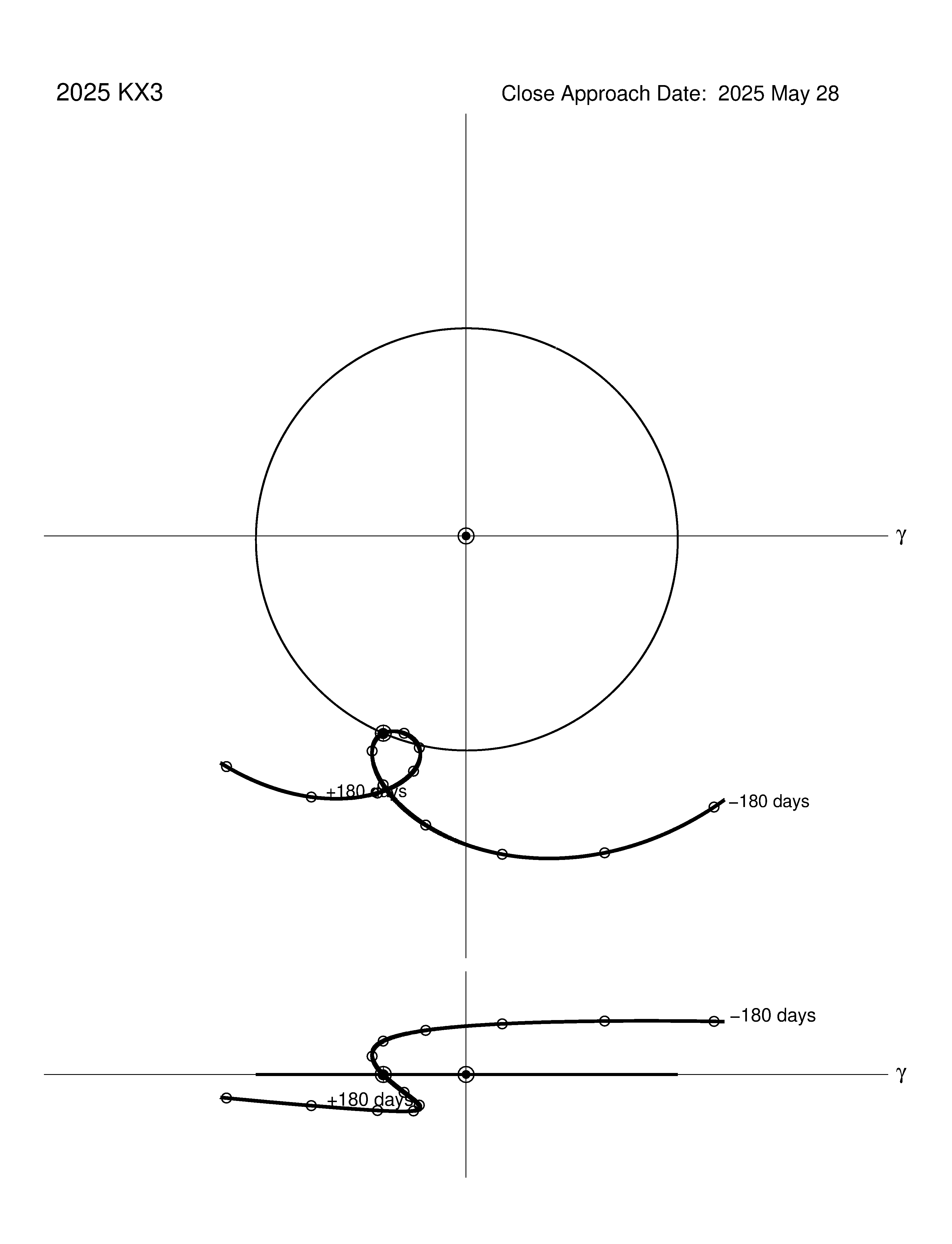 co-rotating orbit plot