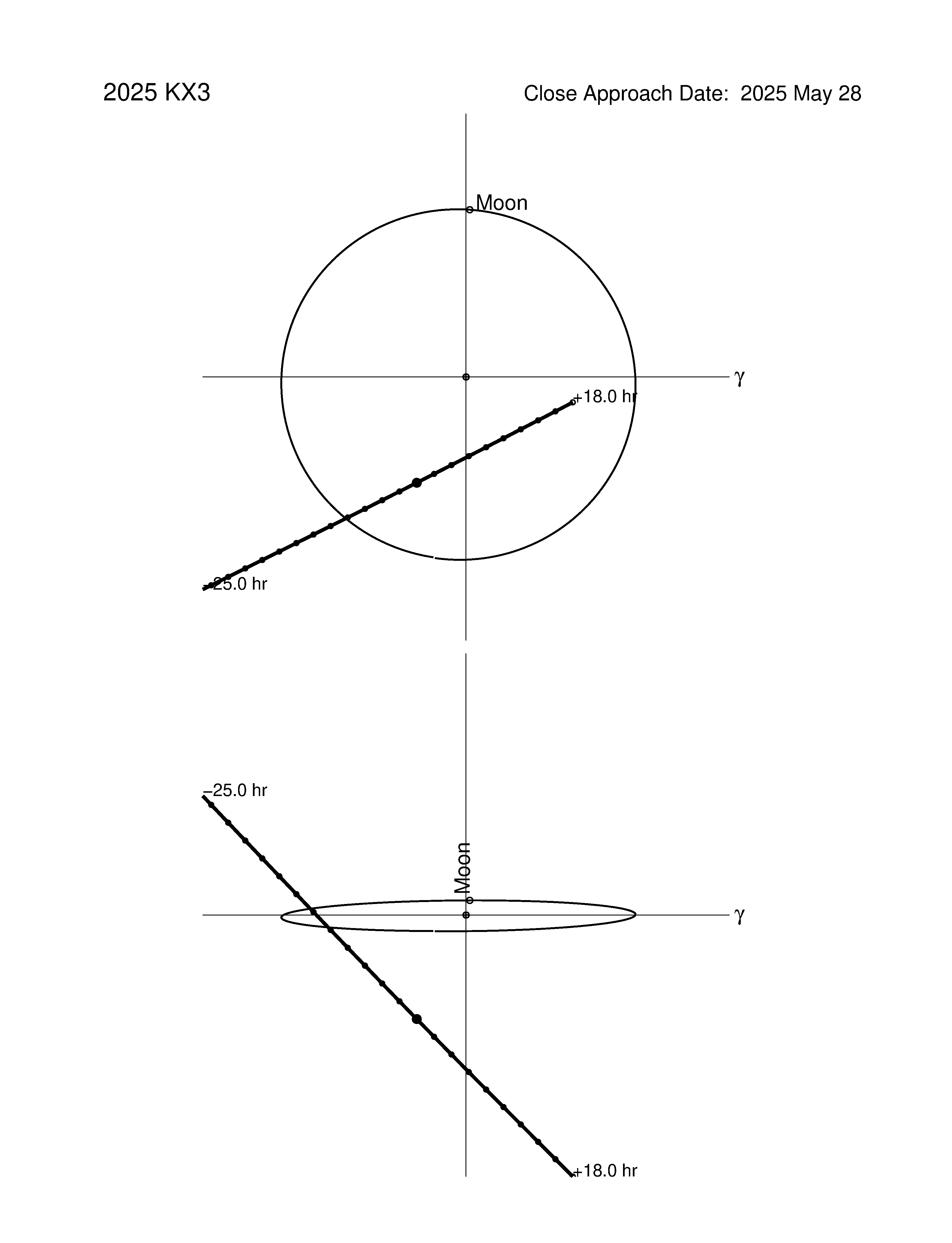 Near-Earth trajectory of 2025 KX3