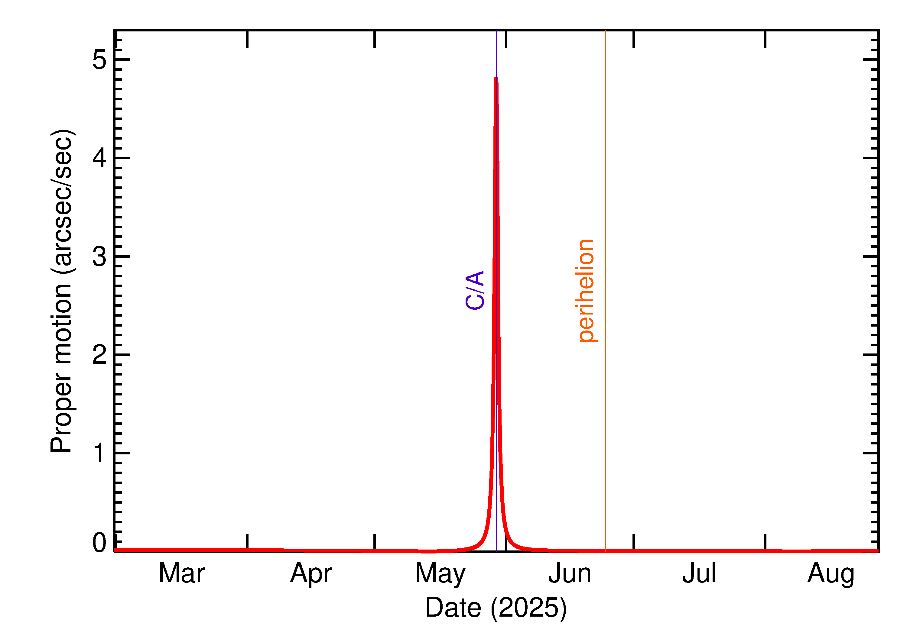 Proper motion rate of 2025 KX3 in the months around closest approach