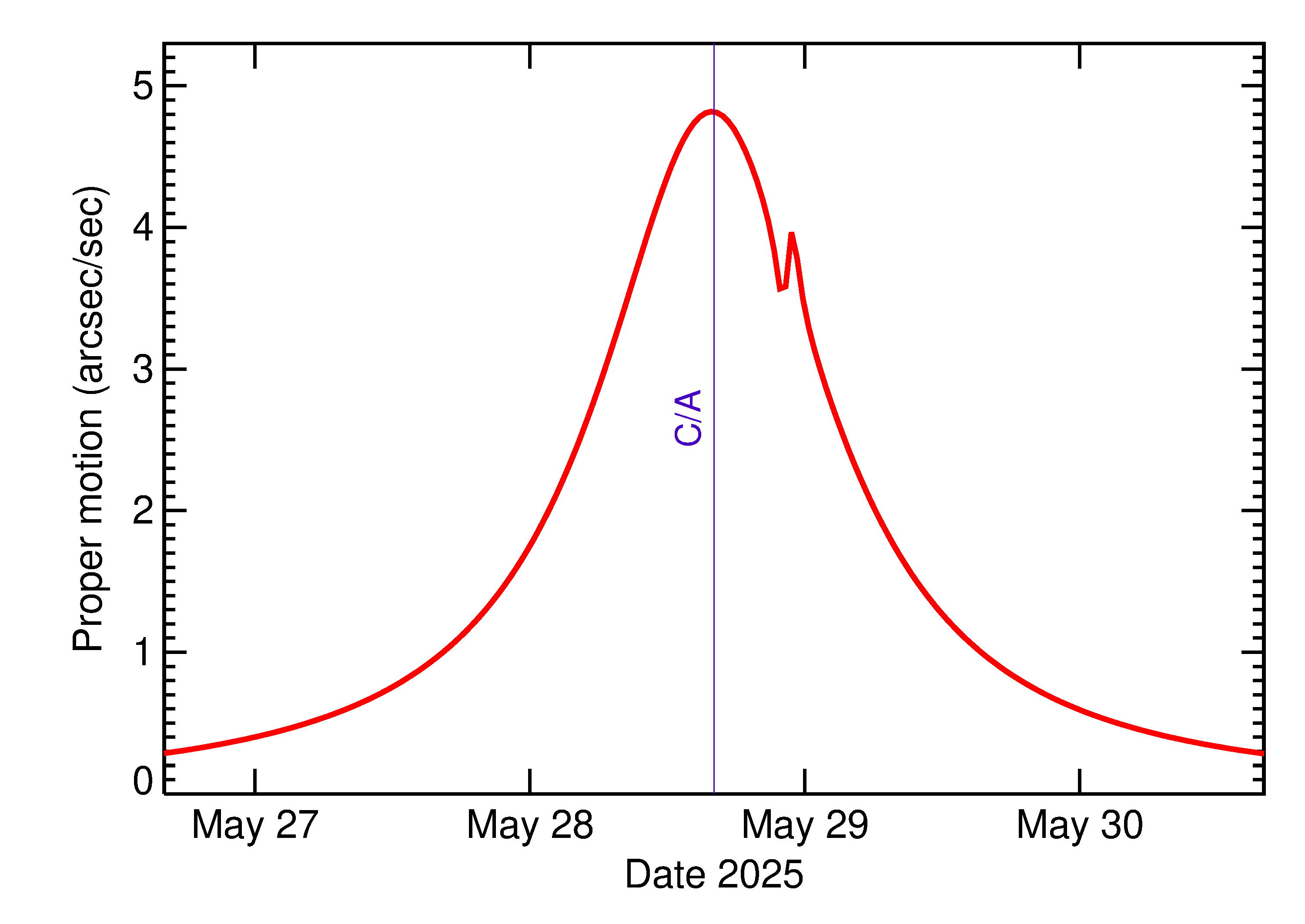 Proper motion rate of 2025 KX3 in the days around closest approach