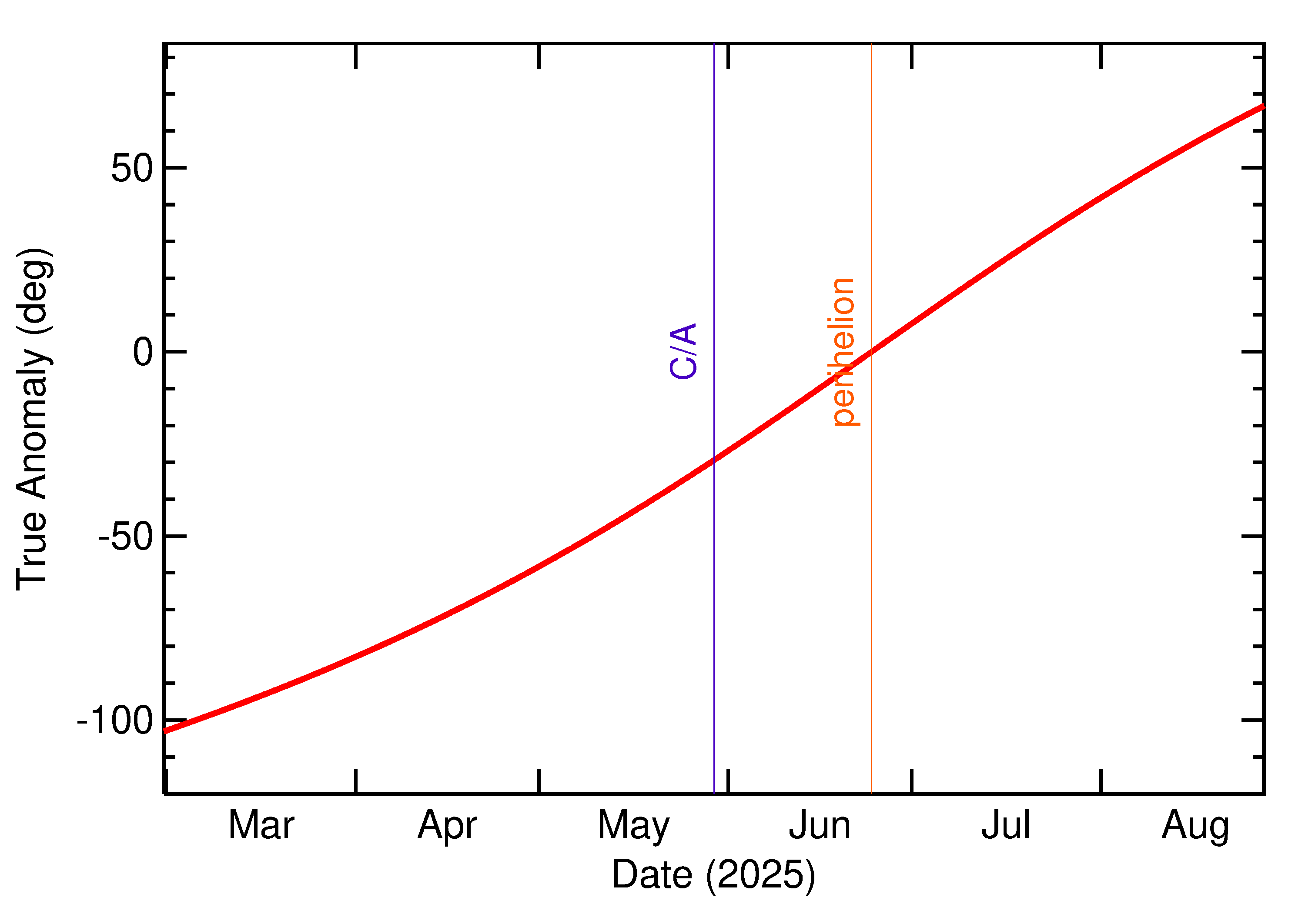 Orbital true anomaly of 2025 KX3 in the months around closest approach