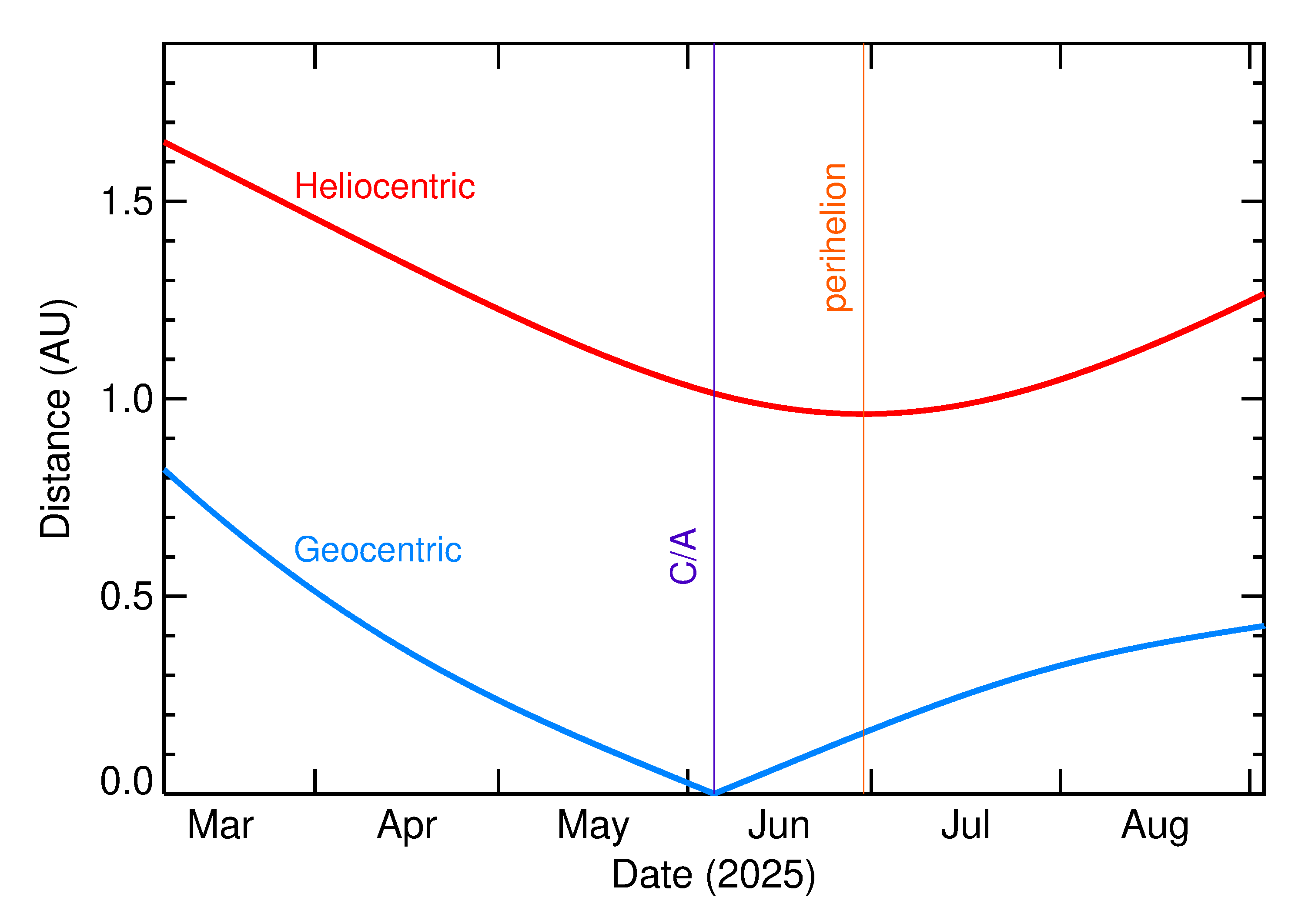 Heliocentric and Geocentric Distances of 2025 LB in the months around closest approach
