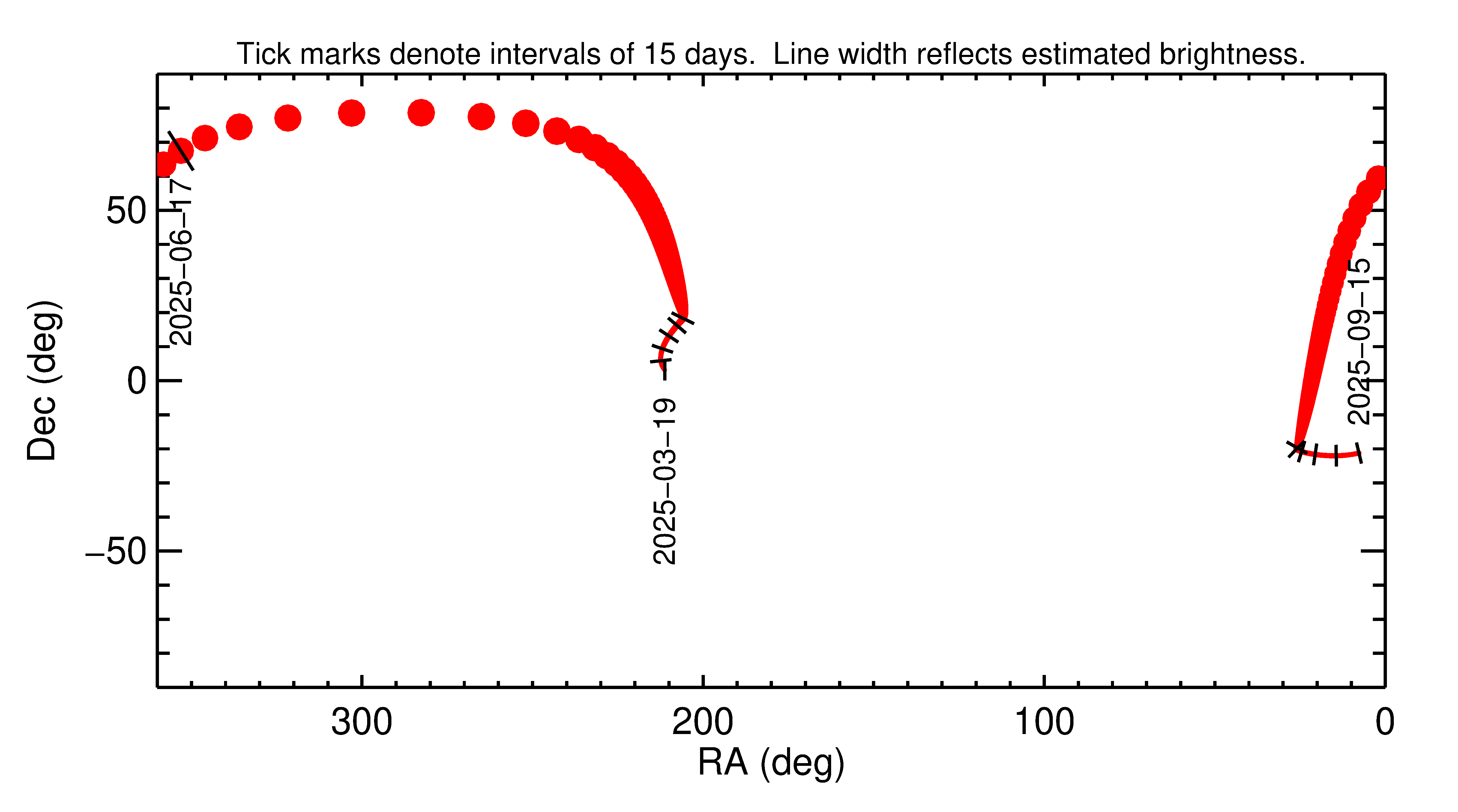 Right ascension and declination of 2025 MC in the months around closest approach