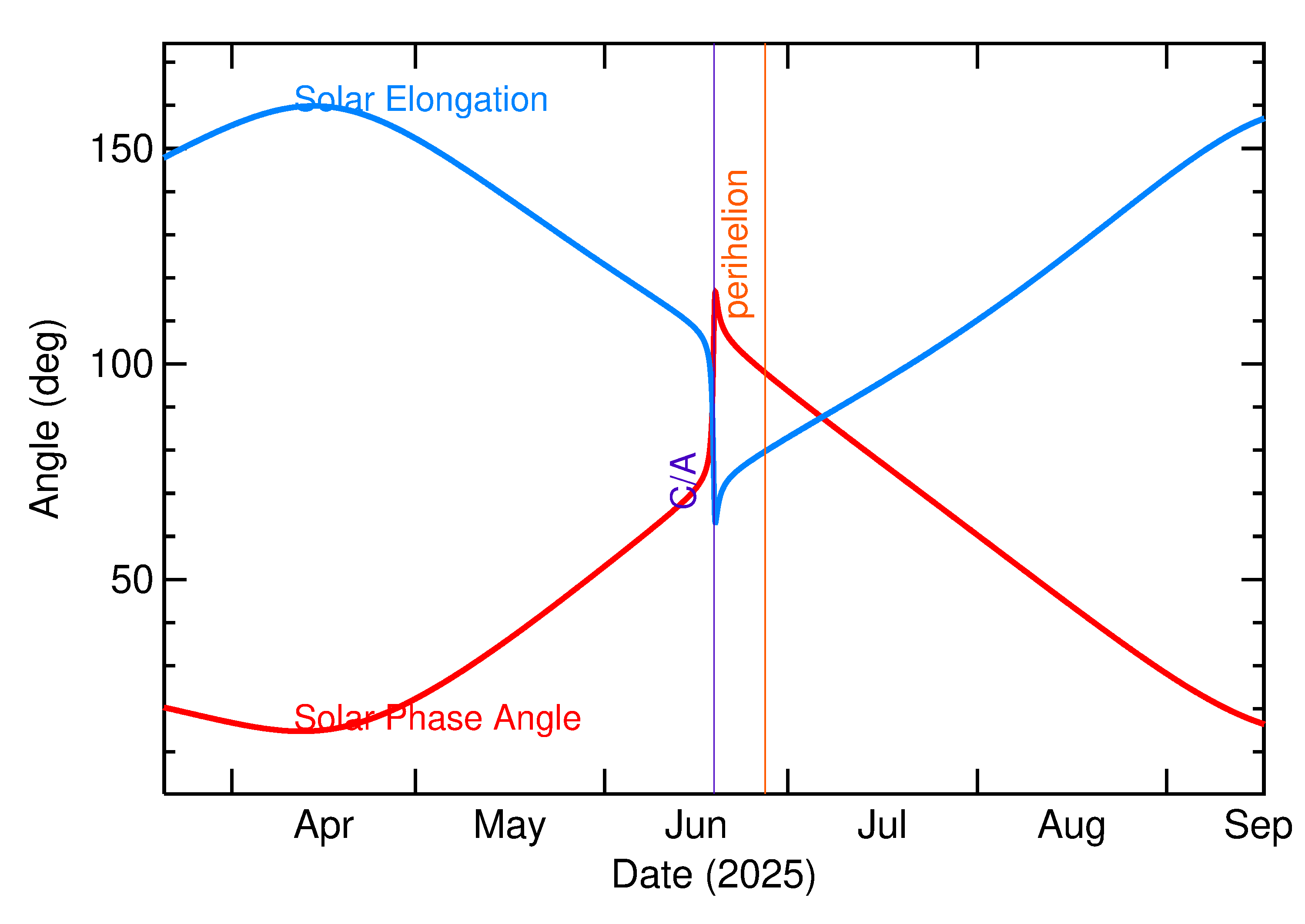 Solar Elongation and Solar Phase Angle of 2025 MC in the months around closest approach