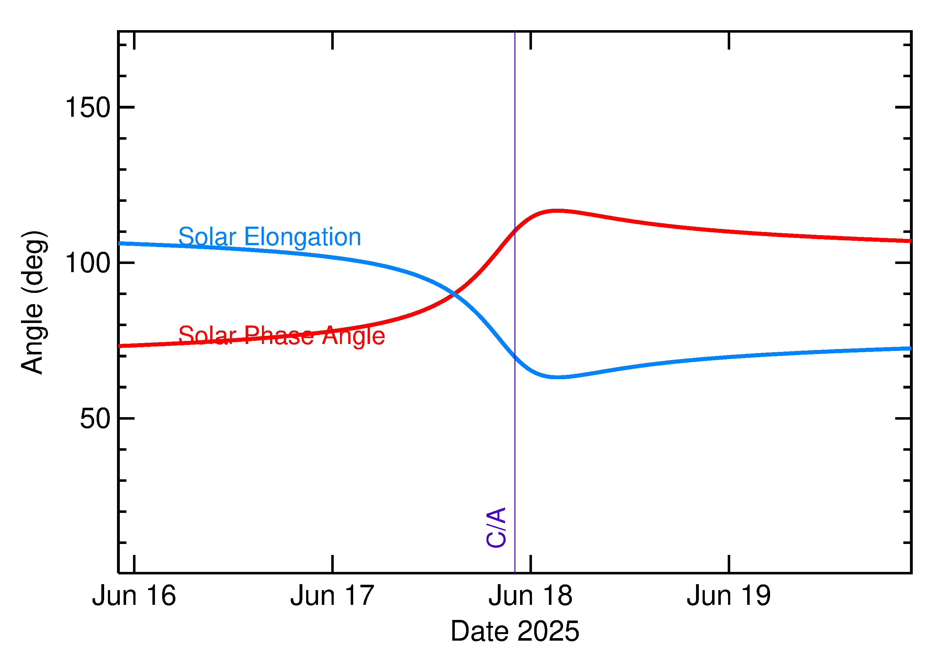 Solar Elongation and Solar Phase Angle of 2025 MC in the days around closest approach