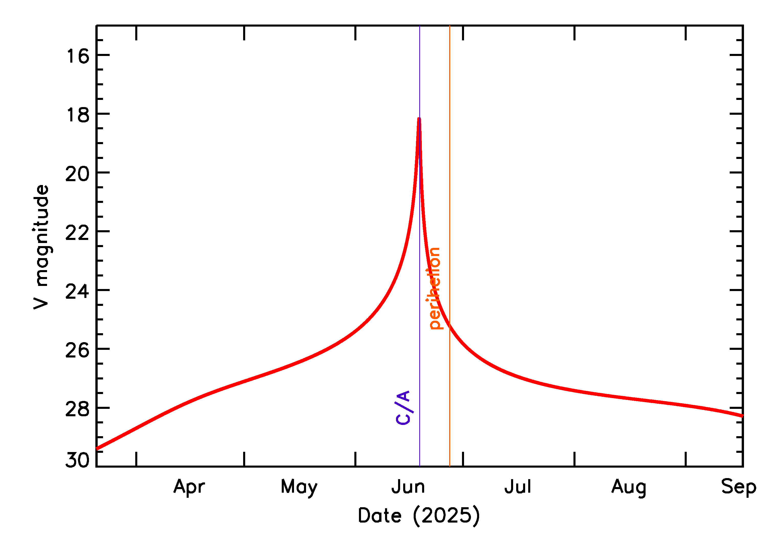 Predicted Brightness of 2025 MC in the months around closest approach