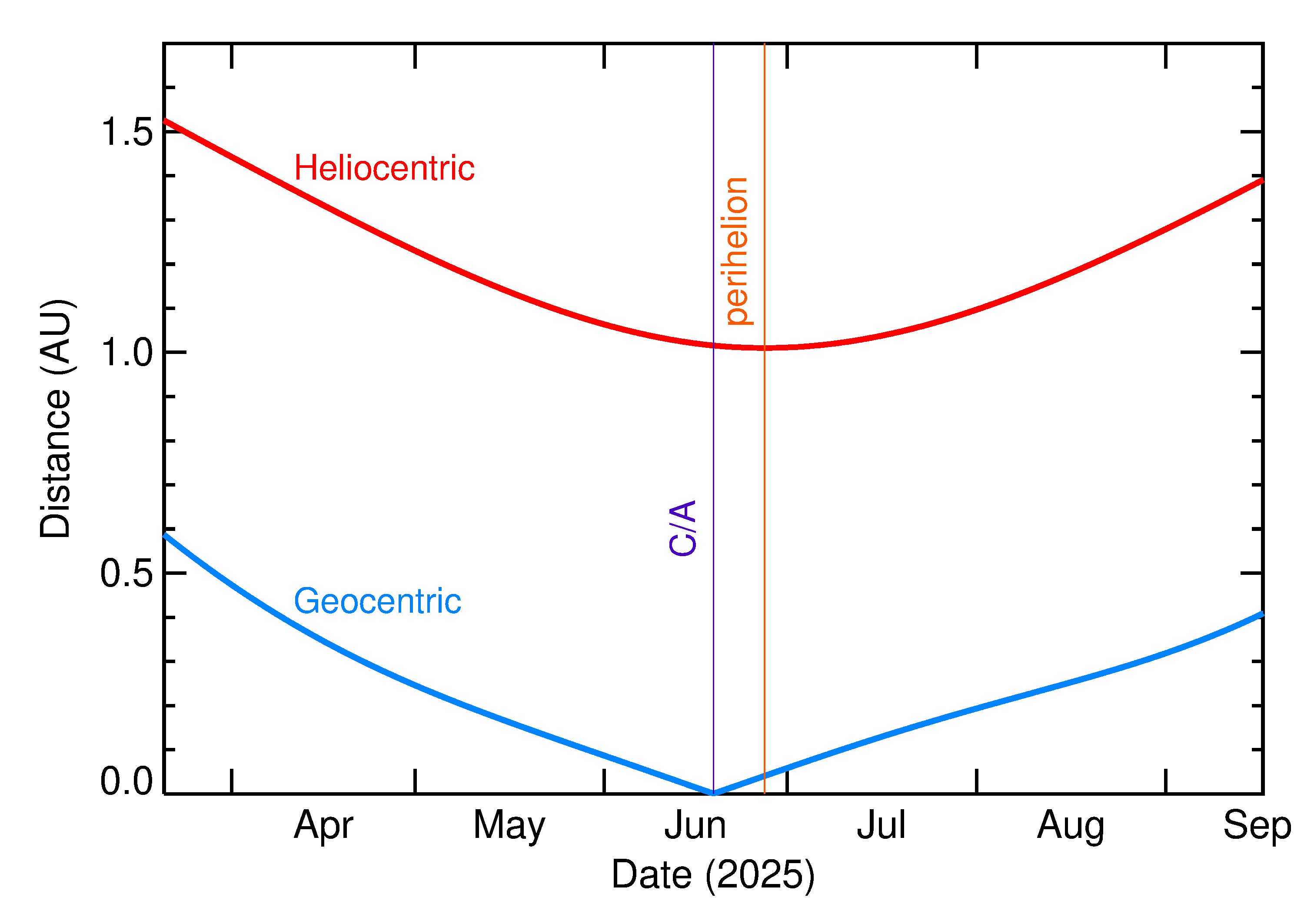 Heliocentric and Geocentric Distances of 2025 MC in the months around closest approach