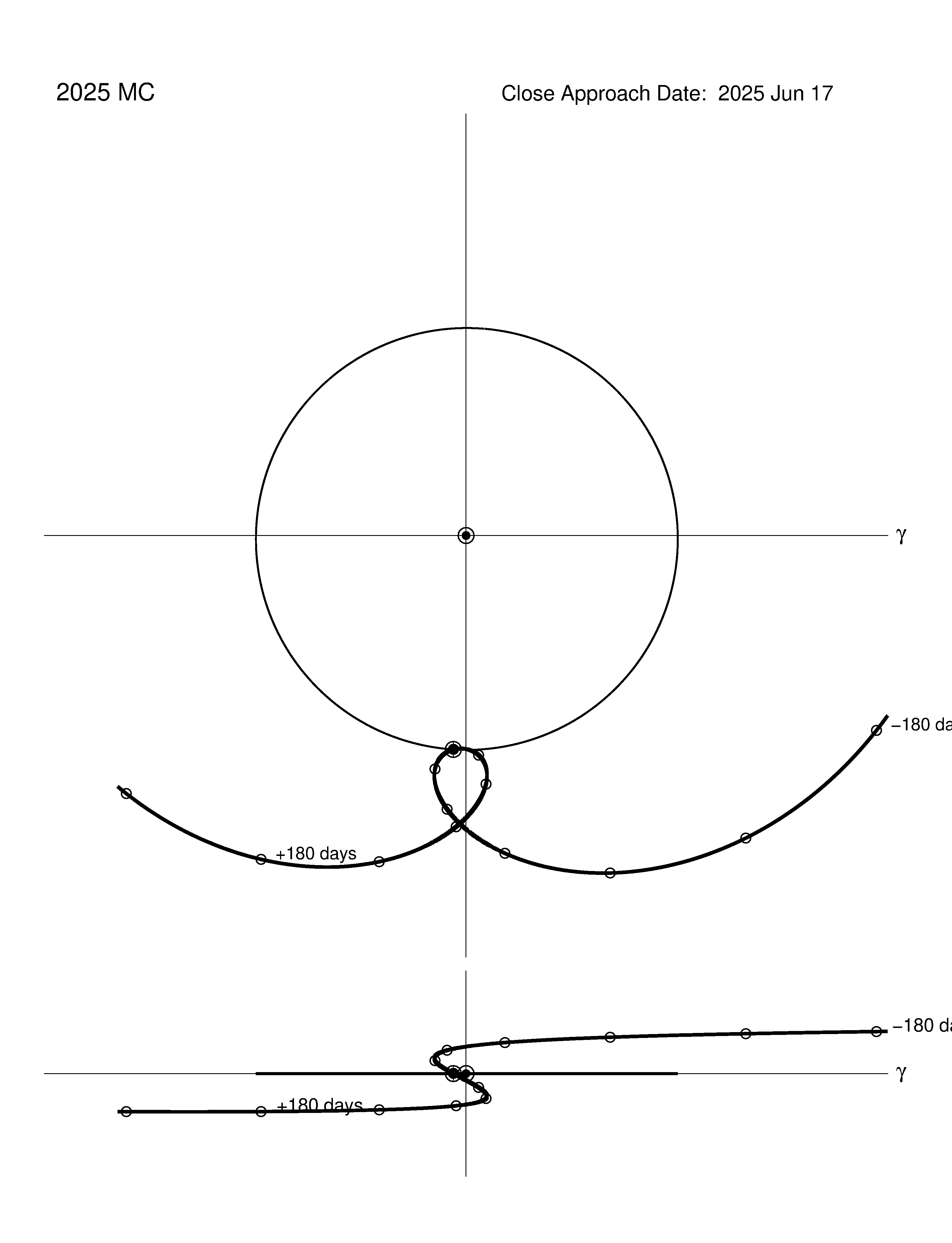 co-rotating orbit plot