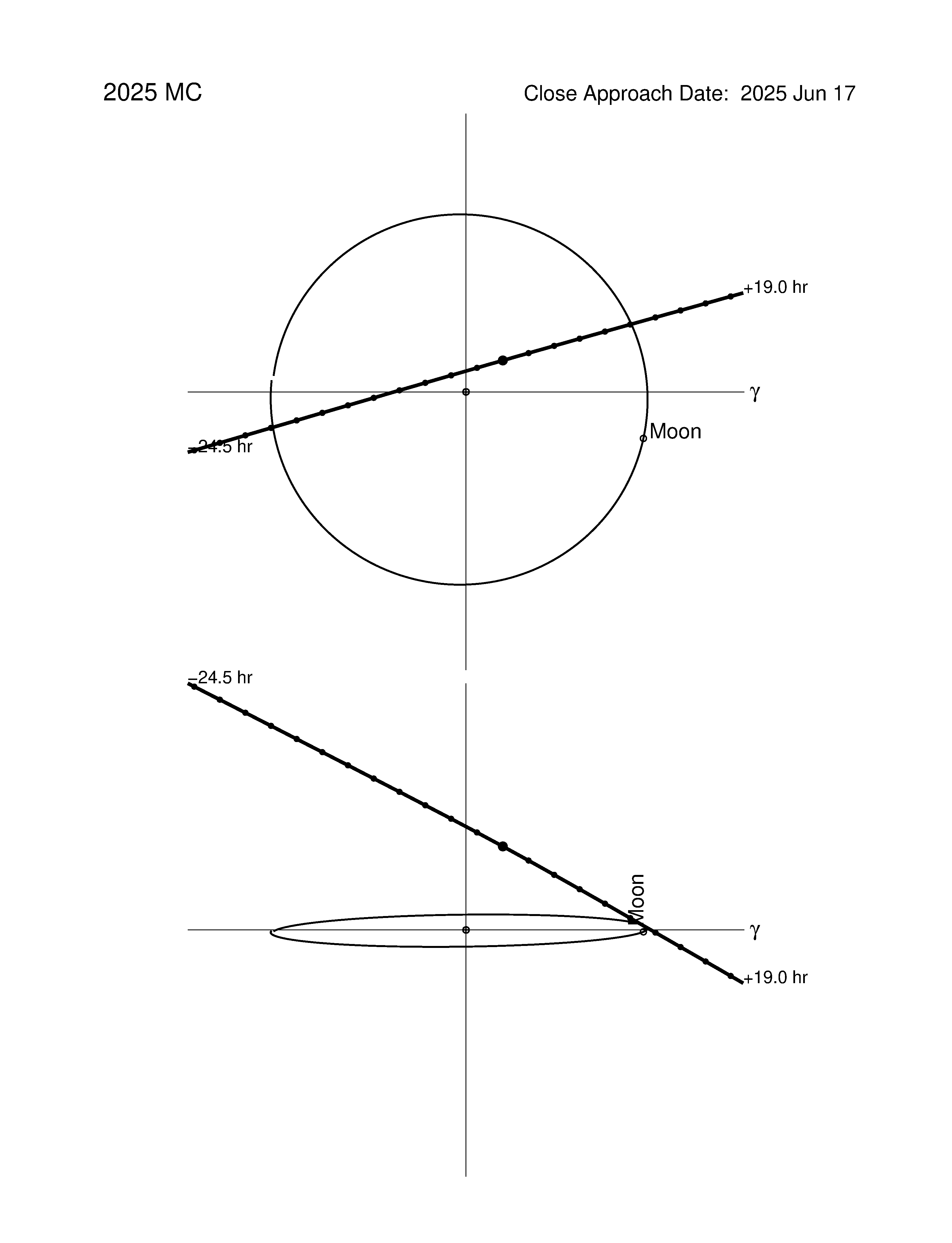 Near-Earth trajectory of 2025 MC