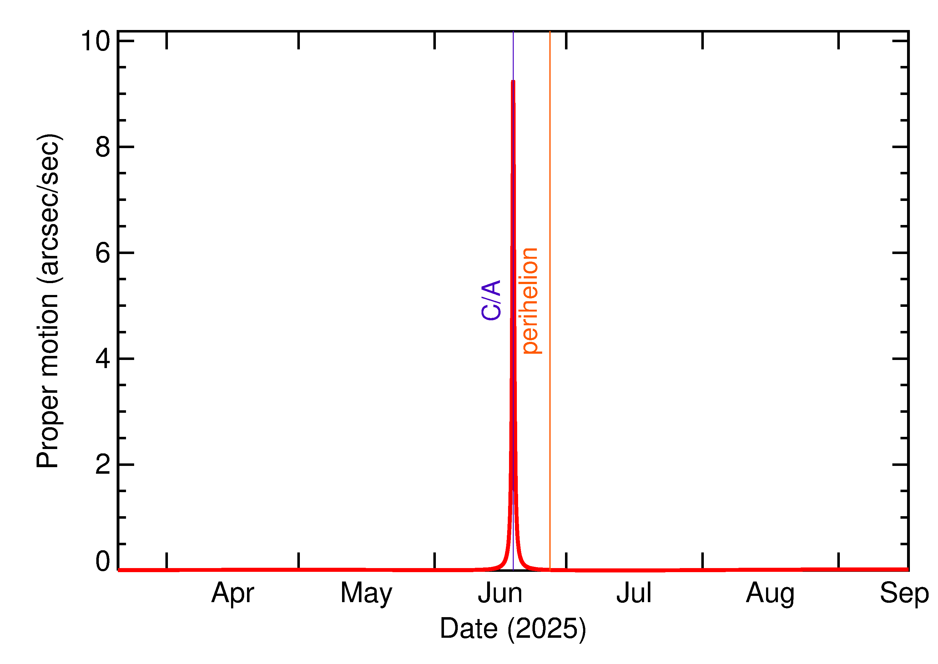 Proper motion rate of 2025 MC in the months around closest approach