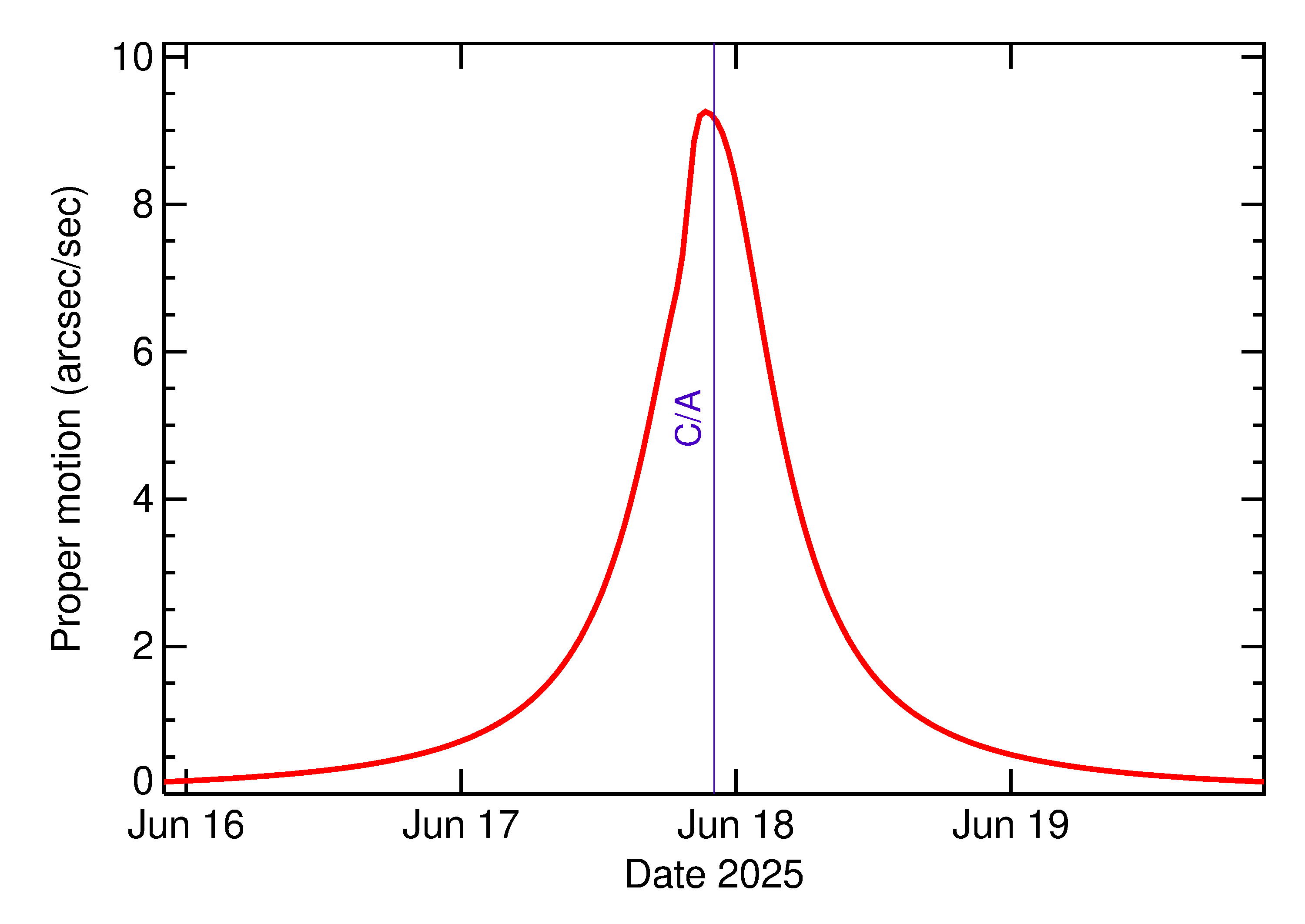 Proper motion rate of 2025 MC in the days around closest approach