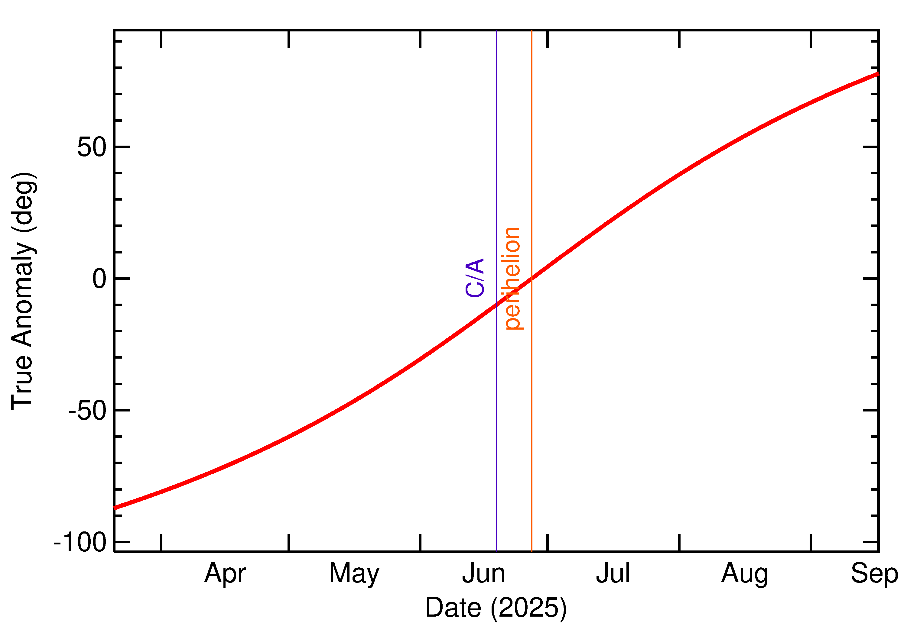 Orbital true anomaly of 2025 MC in the months around closest approach