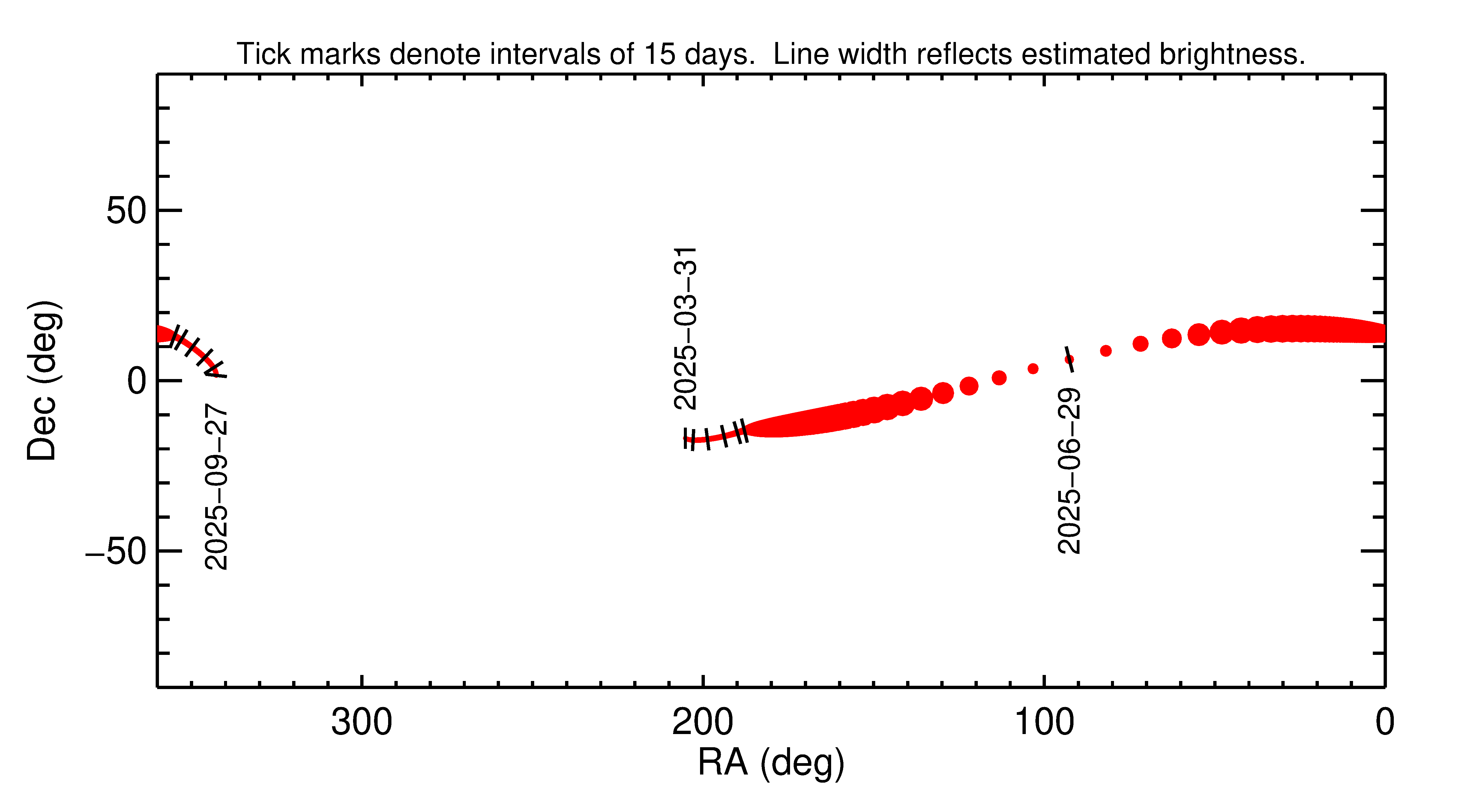 Right ascension and declination of 2025 MJ91 in the months around closest approach