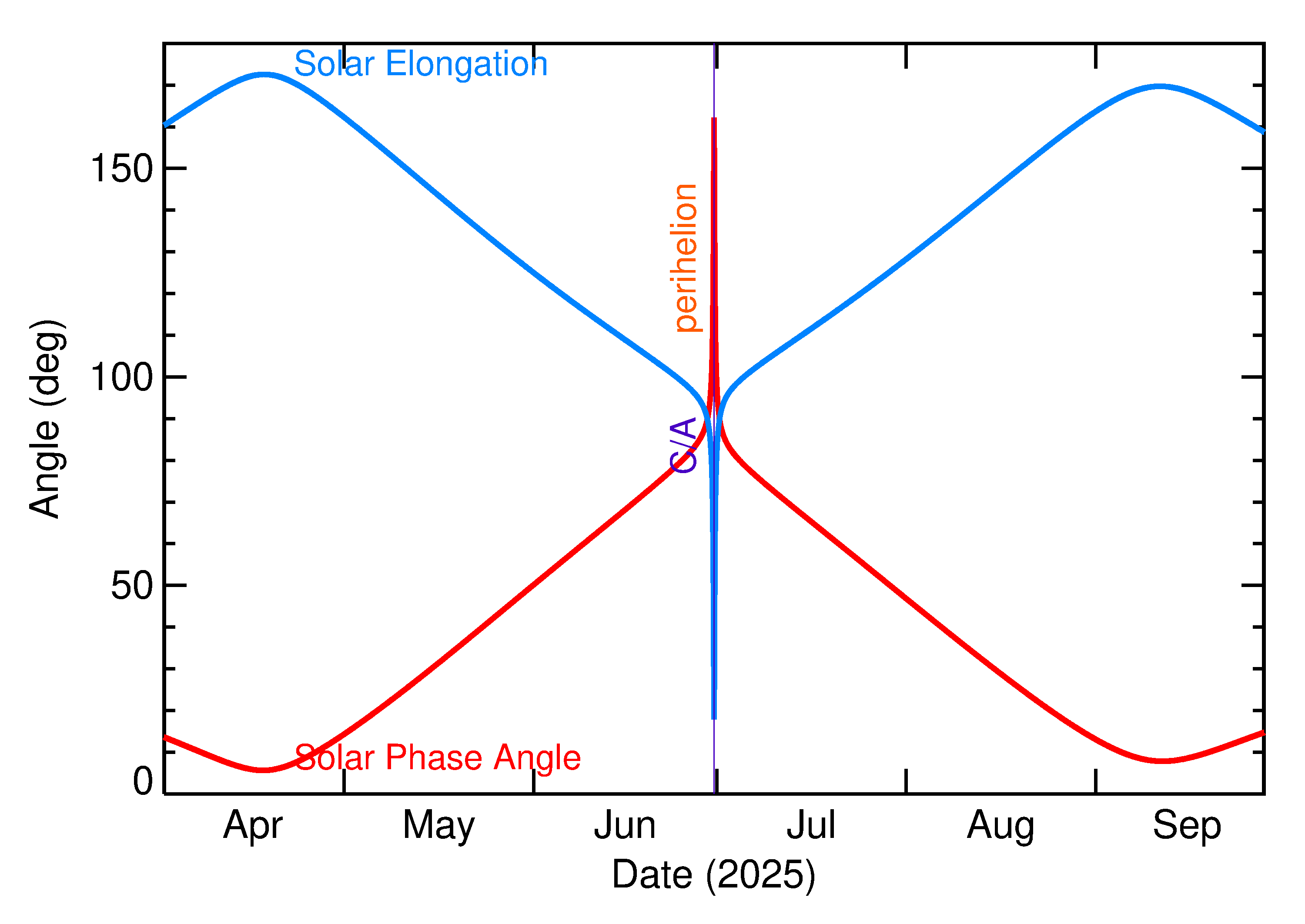 Solar Elongation and Solar Phase Angle of 2025 MJ91 in the months around closest approach