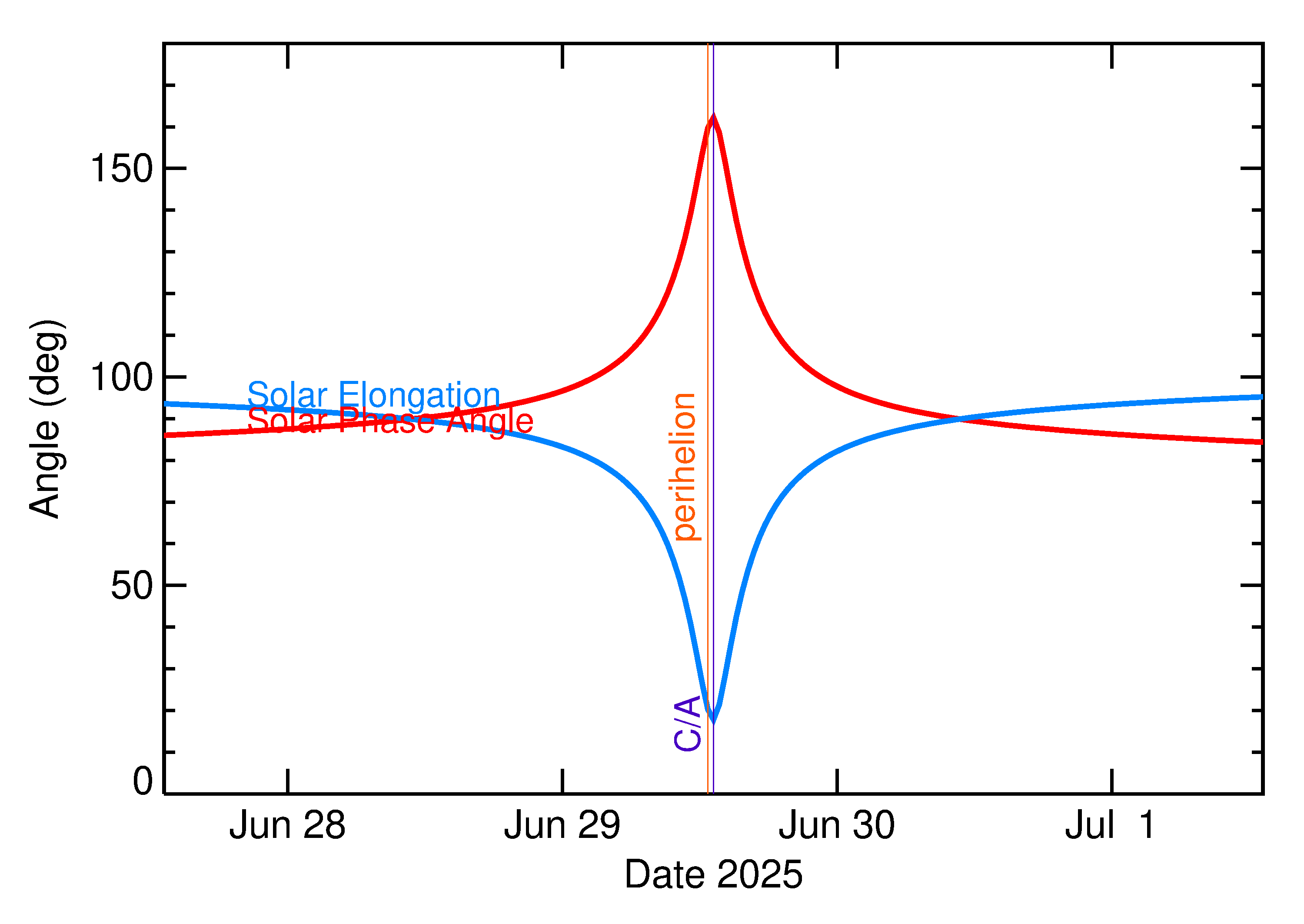 Solar Elongation and Solar Phase Angle of 2025 MJ91 in the days around closest approach