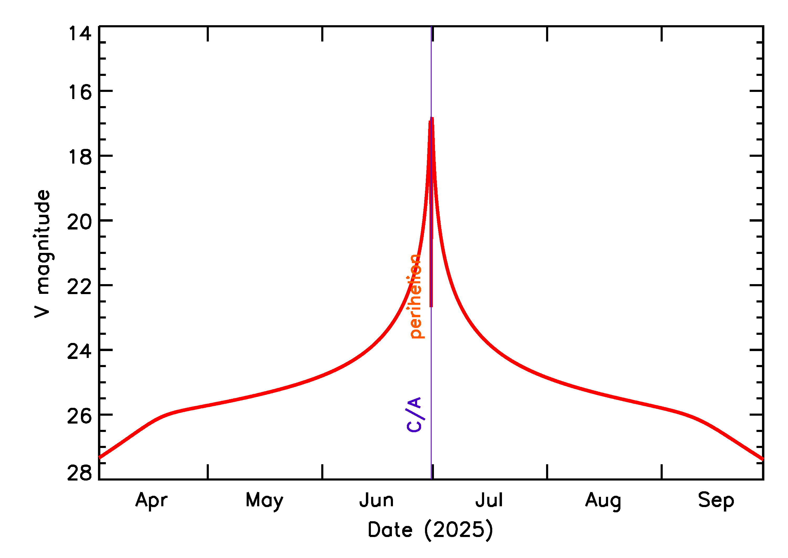 Predicted Brightness of 2025 MJ91 in the months around closest approach