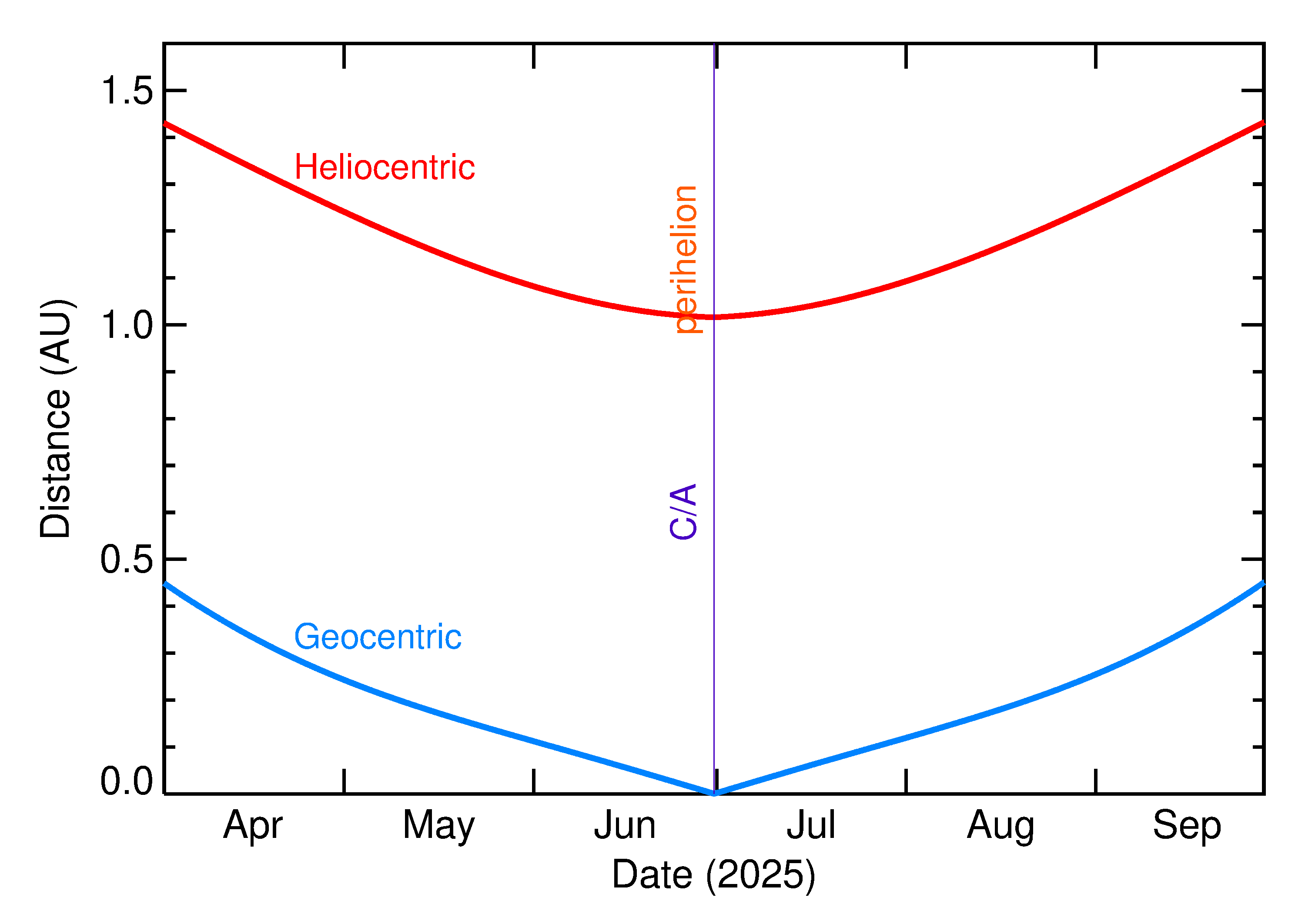 Heliocentric and Geocentric Distances of 2025 MJ91 in the months around closest approach