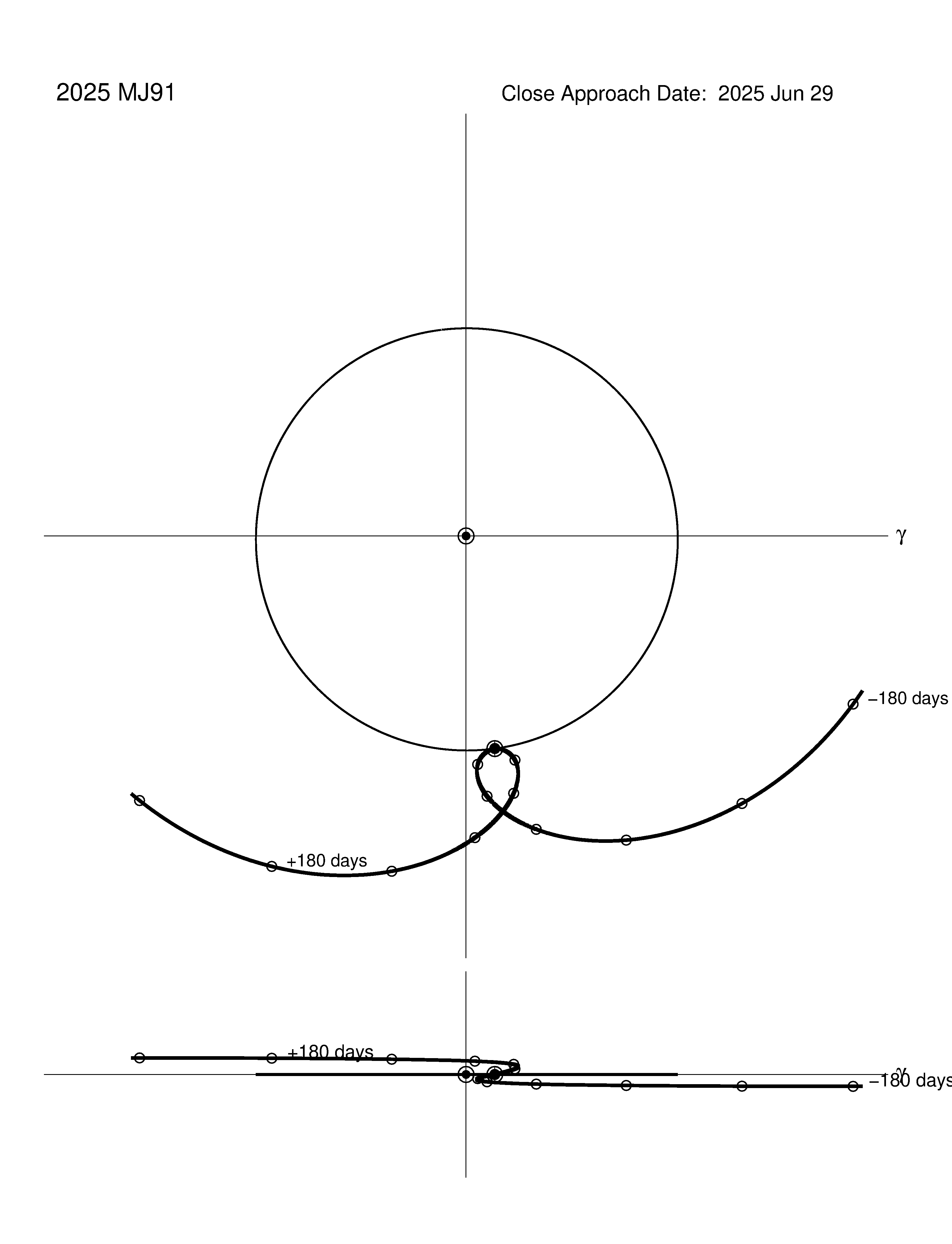 co-rotating orbit plot