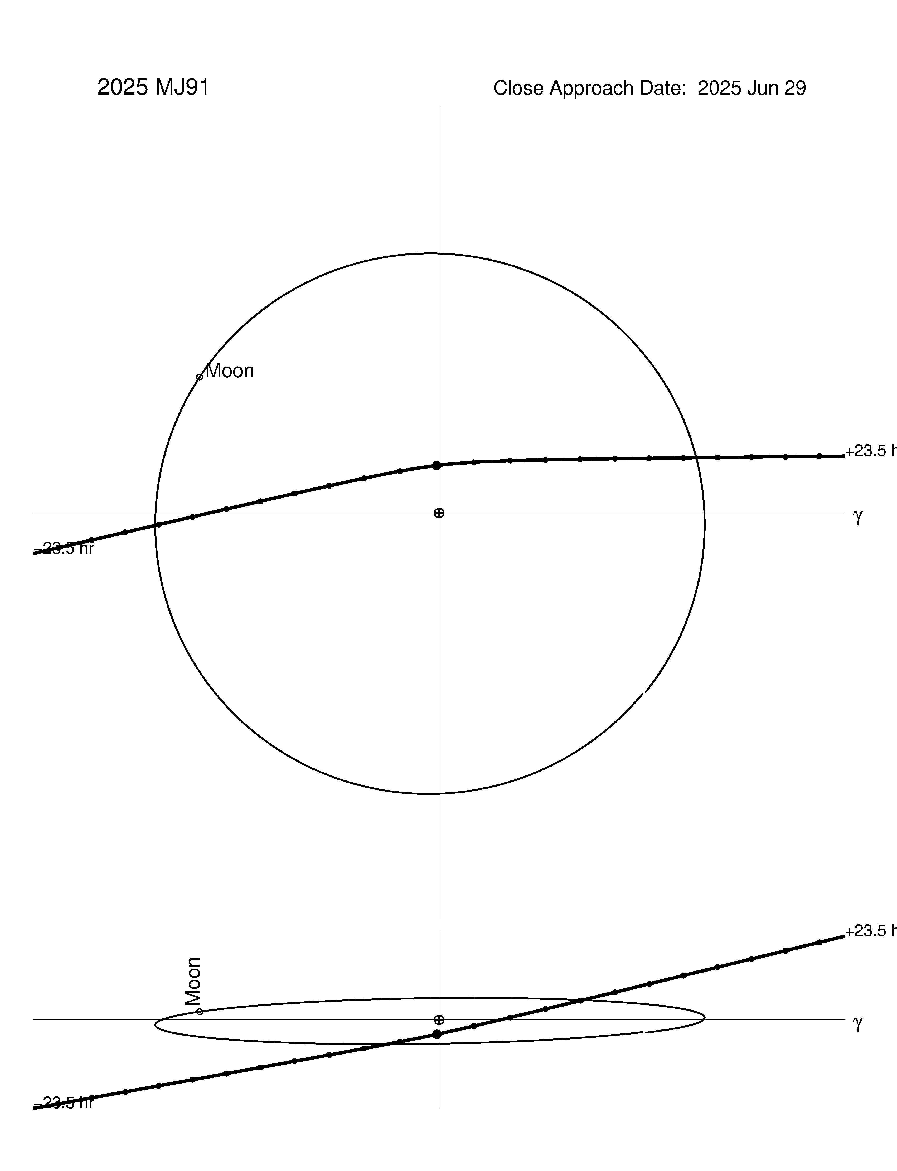 Near-Earth trajectory of 2025 MJ91