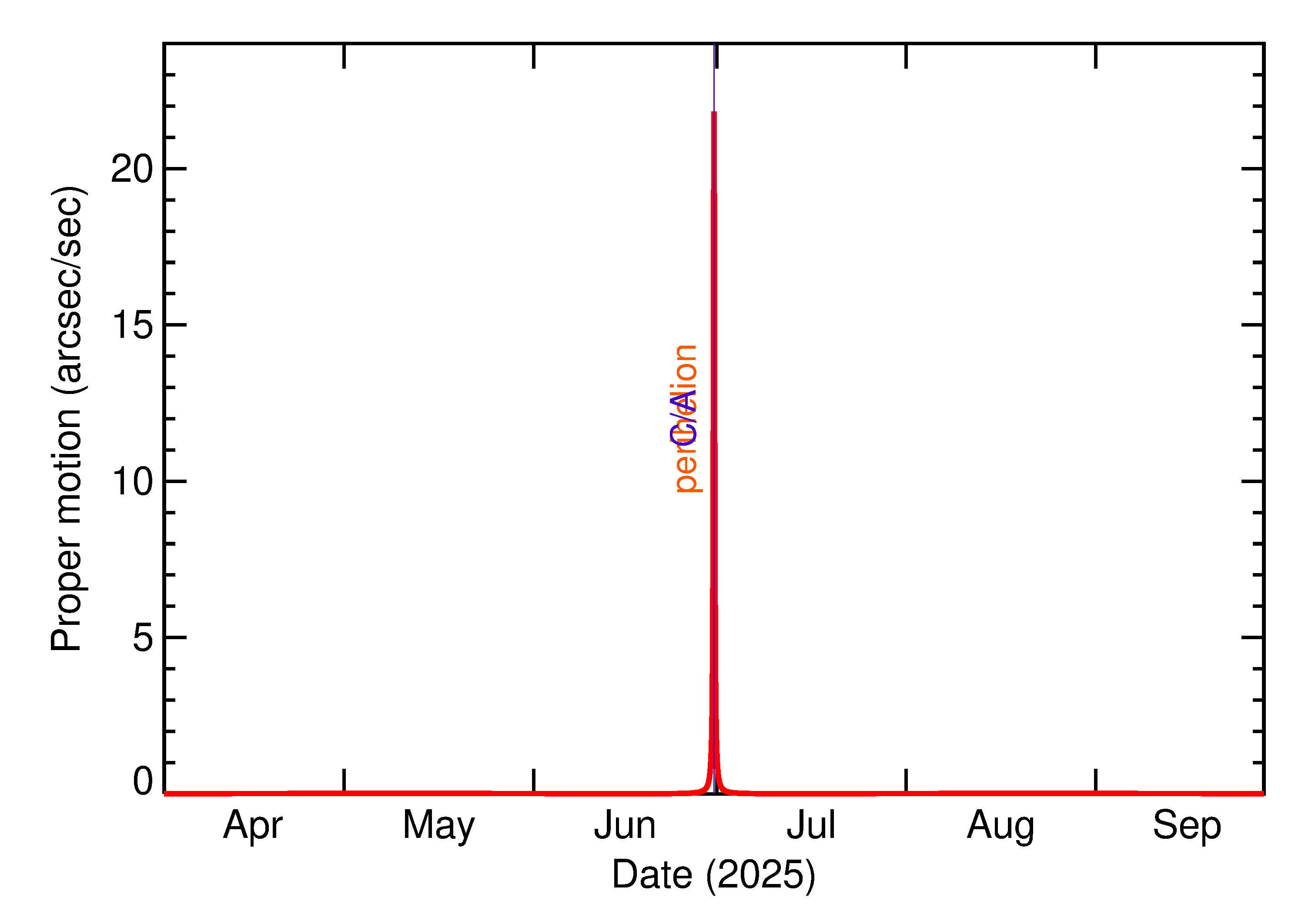 Proper motion rate of 2025 MJ91 in the months around closest approach