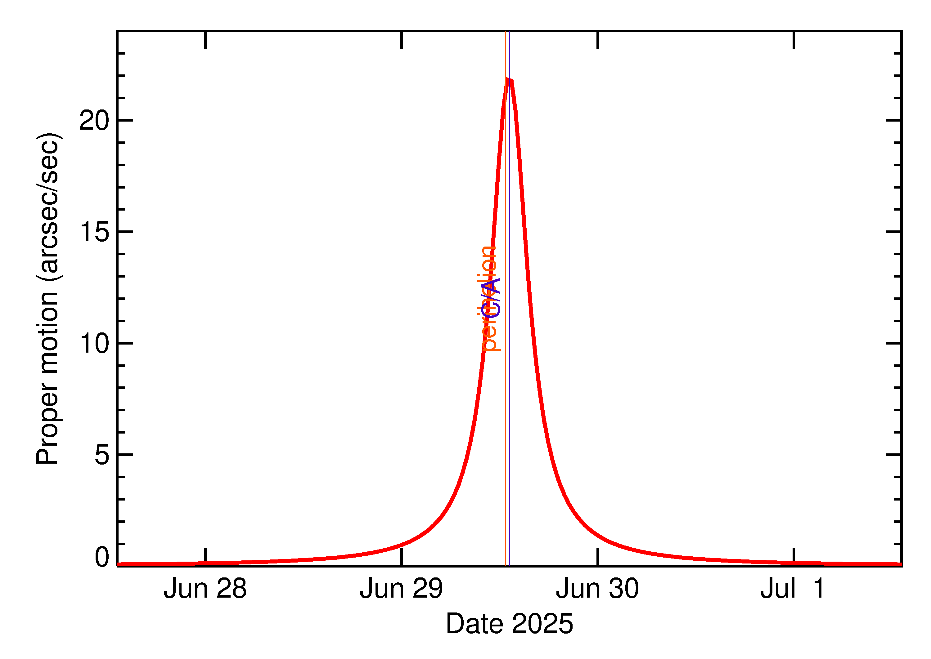 Proper motion rate of 2025 MJ91 in the days around closest approach