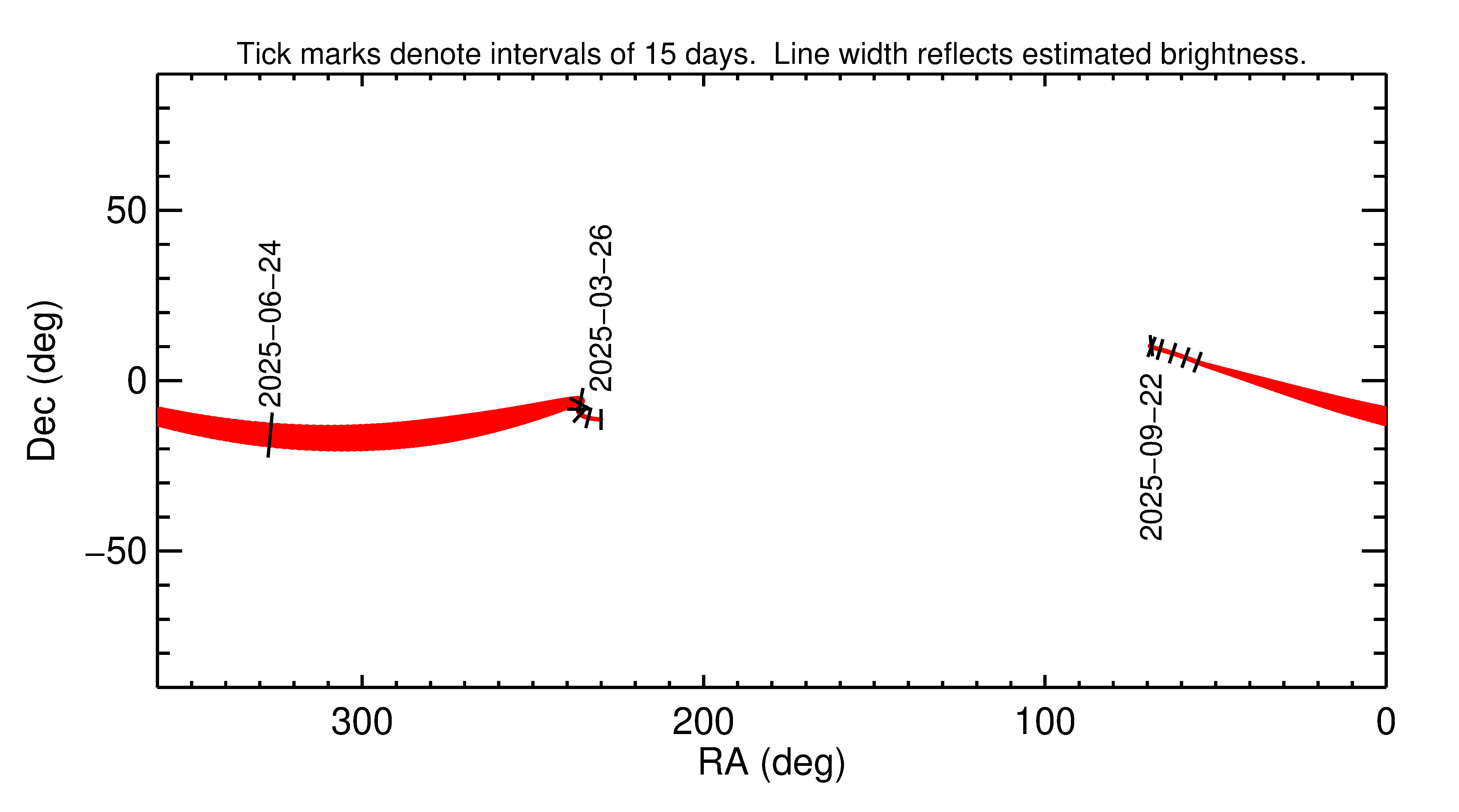 Right ascension and declination of 2025 MS1 in the months around closest approach