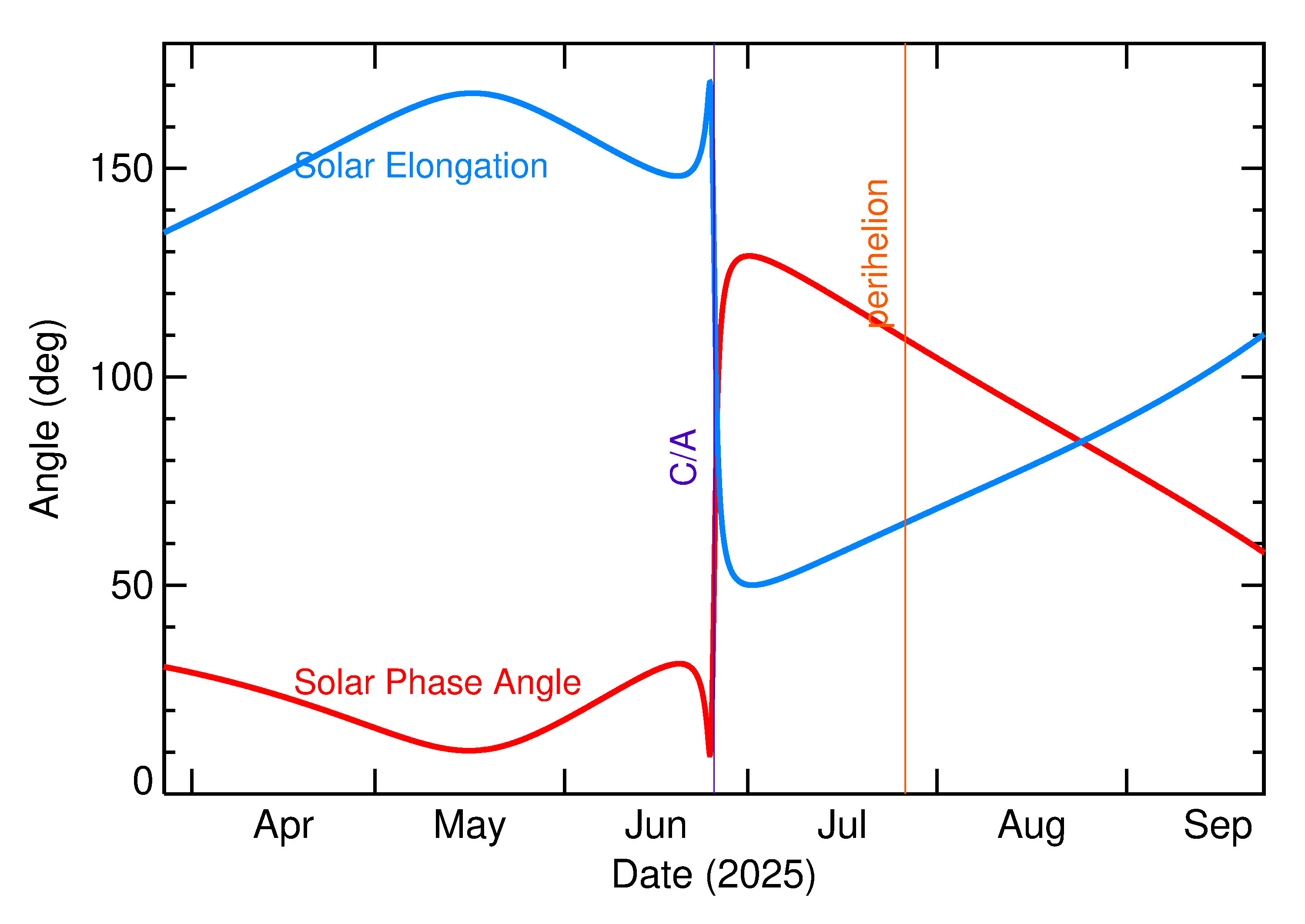 Solar Elongation and Solar Phase Angle of 2025 MS1 in the months around closest approach