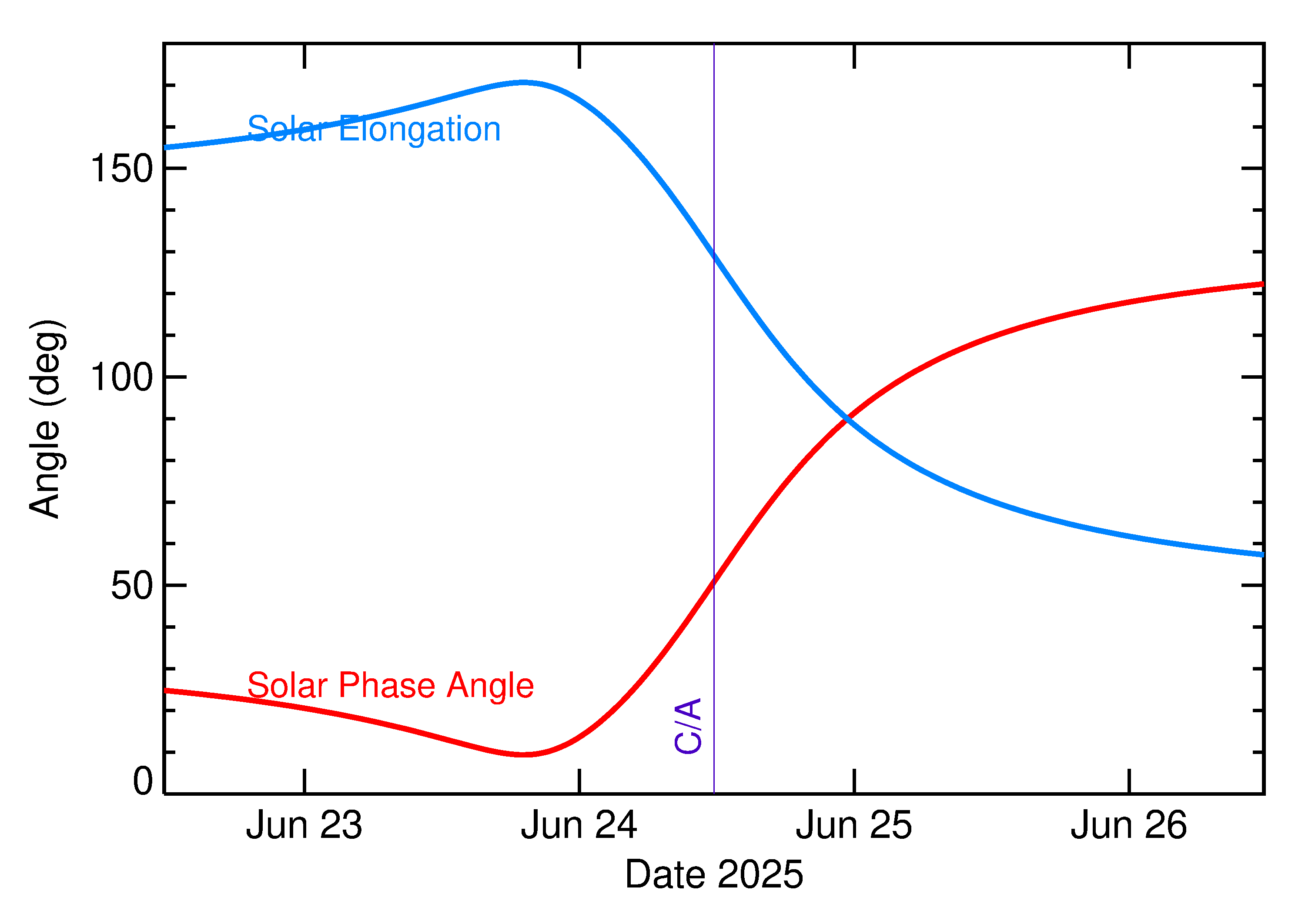 Solar Elongation and Solar Phase Angle of 2025 MS1 in the days around closest approach