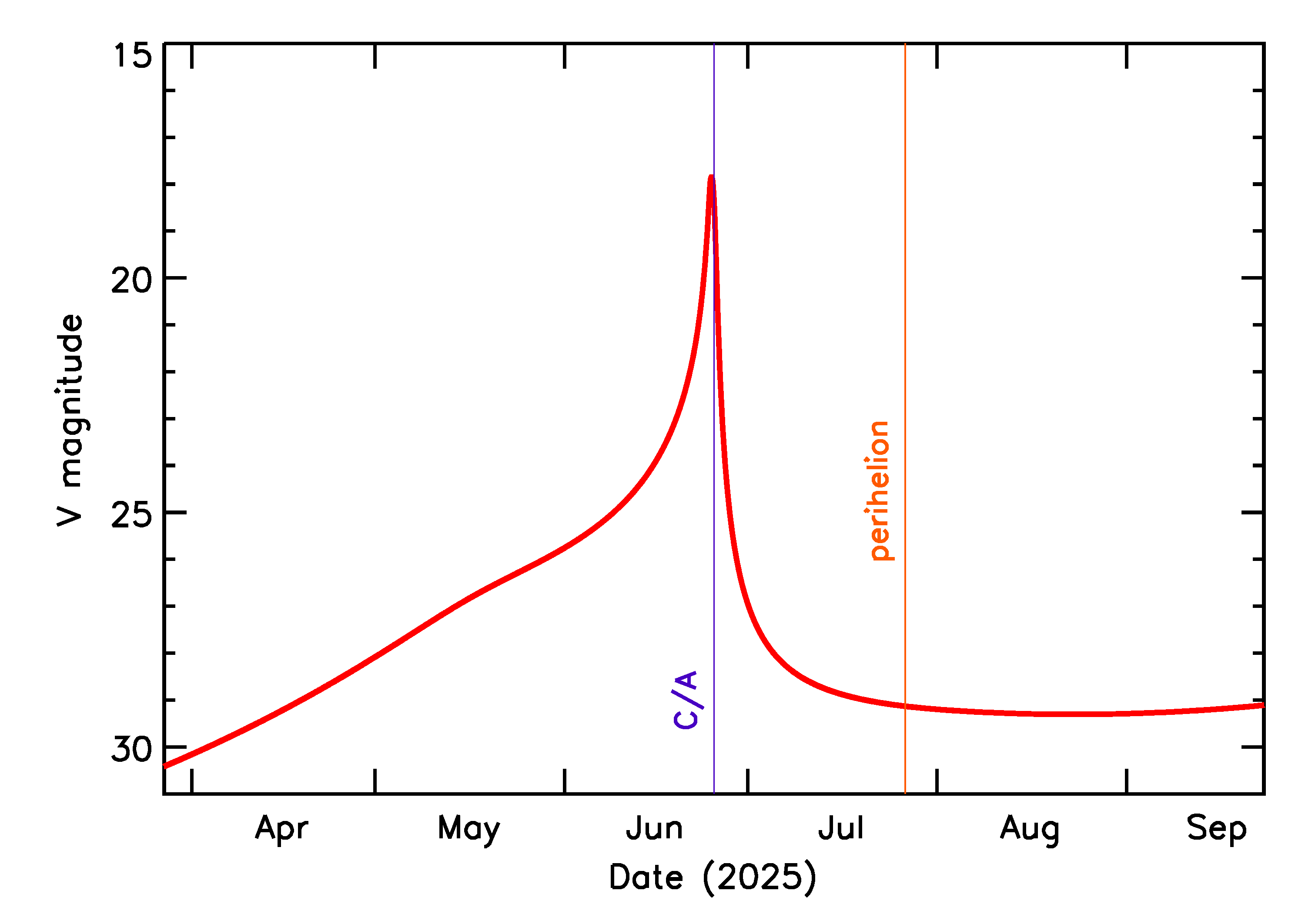 Predicted Brightness of 2025 MS1 in the months around closest approach