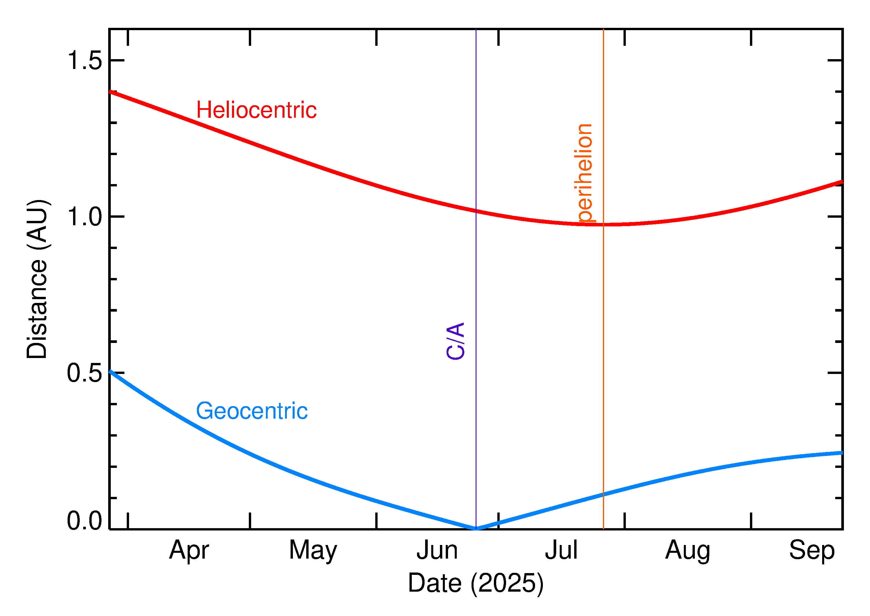Heliocentric and Geocentric Distances of 2025 MS1 in the months around closest approach